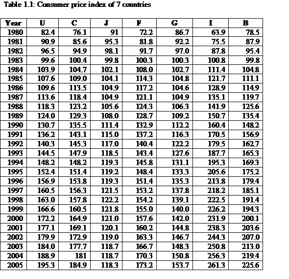 Consumer Price Index measures the weighted average of prices of consumer goods and services purchased in an economy. Table 1.1 gives data on Consumer Price index of 7 countries during period of 1980-2005, with 100 as the base of index during 1982-84.   a. Inflation rate is measure of rate of increase in price level in an economy over a period of time. To find inflation rate of current year, subtract CPI of previous year from CPI of current year, divide the difference by CPI of previous year. And multiply the result by 100. CPI of country U in 1980 is 82.4 and CPI in 1981 is 90.0. Inflation rate of country U in 1981 is given by,   Inflation rate of country U in 1981 is 10.32%. Similarly, CPI of country G in 1994 is 131.1 and CPI in 1995 is 133.3. Inflation rate of country G in 1995 is given by,   Inflation rate of country G in 1995 is 1.68%. Similarly, inflation rate of the 7 countries for each year is calculated in table 1.2   b. Plot the inflation rate of the 7 countries for each year, using Table1.2. The vertical axis shows inflation rate and horizontal axis shows time.   c. The graph 1.1, which shows inflation rate of the 7 countries, can be divided into 4 periods. Separate conclusions can be drawn for each period. From 1981 to 1986, the inflation rate of countries is generally declining. From 1987 to 1990, inflation rate of countries is generally rising. From 1991 to 1994, inflation rate of countries is generally declining. And from 1995 to 2005, inflation rate of countries is generally constant. d. Standard deviation can be used to measure variability in inflation rate of each country over time. It measures the variability of data of a group from mean value of the group. Formula of standard deviation is,   Where n is number of observations X bar is mean of data set Calculate standard deviation for inflation rate of country U, using above formula.   Standard deviation is,   Standard deviation of country U is 1.77 Calculate standard deviation for inflation rate of country C.   Standard deviation is,   0 Standard deviation of country C is 2.79 Calculate standard deviation for inflation rate of country J.   1 Standard deviation is,   2 Standard deviation of country J is 1.45 Calculate standard deviation for inflation rate of country F.   3 Standard deviation is,   4 Standard deviation of country F is 3.34 Calculate standard deviation for inflation rate of country G.   5 Standard deviation is,   6 Standard deviation of country G is 1.57 Calculate standard deviation for inflation rate of country I.   7 Standard deviation is,   8 Standard deviation of country I is 4.48 Calculate standard deviation for inflation rate of country B.   9 Standard deviation is,   0 Standard deviation of country B is 2.60 Standard deviation for country I is highest. Therefore, inflation rate of country I is most variable.