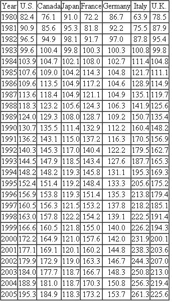Using Table 1.3, plot the inflation rate of Canada, France, Germany, Italy, Japan, and the United Kingdom against the United States inflation rate. b. Comment generally about the behavior of the inflation rate in the six countries vis-a-vis the U.S. inflation rate. c. If you find that the six countries inflation rates move in the same direction as the U.S. inflation rate, would that suggest that U.S. inflation causes inflation in the other countries Why or why not TABLE 1.3  CPI in Seven Industrial Countries, 1980-2005 (1982-1984 = 100 )   Source: Economic Report of the President, 2007, Table 108, p. 354.