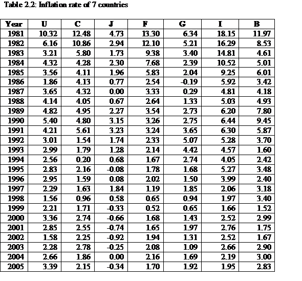 Consumer Price Index measures the weighted average of prices of consumer goods and services purchased in an economy. Table 1.1 gives data on Consumer Price index of 7 countries during period of 1980-2005, with 100 as the base of index during 1982-84.   Inflation rate is measure of rate of increase in price level in an economy over a period of time. Table 2.2 gives inflation rates of the above seven countries from 1981 to 2005   a. Plot inflation rate of countries C, J, F, G, I and B against inflation rate of country U using table 2.2.   b. From the graph 1.1, it can be concluded that inflation rate of countries C, J, F, G, I and B is positively correlated with inflation rate of country U. This mean inflation rate of 6 countries rises with rise in inflation rate of country U, and falls with fall in inflation rate of country U. c. Inflation rate of countries C, J, F, G, I and B is positively correlated with inflation rate of country U, but it does not prove that inflation in country U causes inflation in other countries. Statistical relationship doesn't imply causation. Causation comes from theoretical considerations. Many macroeconomic factors are responsible for inflation in any country. Detailed study of these actors is needed to establish relation between inflation in country U with inflation in other countries. Though, Inflation rate of 6 countries moves in the same direction as country U's inflation rate, it cannot be said that inflation in country U causes inflation in other 6 countries.