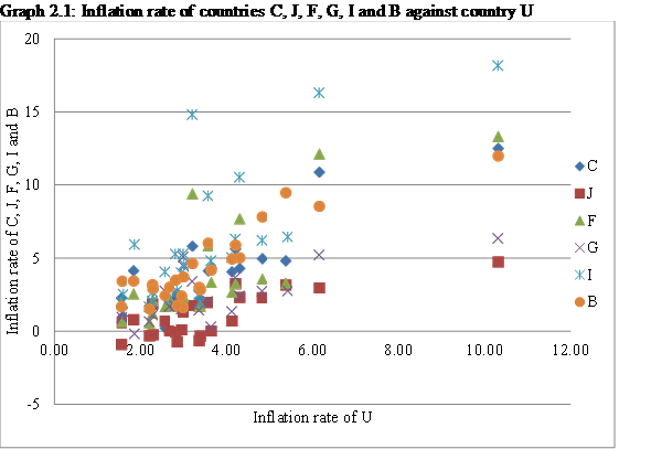 Consumer Price Index measures the weighted average of prices of consumer goods and services purchased in an economy. Table 1.1 gives data on Consumer Price index of 7 countries during period of 1980-2005, with 100 as the base of index during 1982-84.   Inflation rate is measure of rate of increase in price level in an economy over a period of time. Table 2.2 gives inflation rates of the above seven countries from 1981 to 2005   a. Plot inflation rate of countries C, J, F, G, I and B against inflation rate of country U using table 2.2.   b. From the graph 1.1, it can be concluded that inflation rate of countries C, J, F, G, I and B is positively correlated with inflation rate of country U. This mean inflation rate of 6 countries rises with rise in inflation rate of country U, and falls with fall in inflation rate of country U. c. Inflation rate of countries C, J, F, G, I and B is positively correlated with inflation rate of country U, but it does not prove that inflation in country U causes inflation in other countries. Statistical relationship doesn't imply causation. Causation comes from theoretical considerations. Many macroeconomic factors are responsible for inflation in any country. Detailed study of these actors is needed to establish relation between inflation in country U with inflation in other countries. Though, Inflation rate of 6 countries moves in the same direction as country U's inflation rate, it cannot be said that inflation in country U causes inflation in other 6 countries.