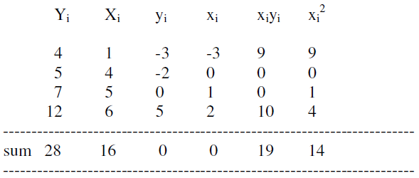 Show that the estimates   and   used in the first experiment of Table 3.1 are in fact the OLS estimators.