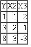 Consider the data in Table 7.5. TABLE 7.5   Based on these data, estimate the following regressions: Yi = 1 + 2 X 2 i + u 1 i (1) Yi = 1 + 3 X 3i + U 2i (2) Yi = 1 + 2 X 2i + 3 X 3i + u i (3) Note: Estimate only the coefficients and not the standard errors. a. Is 2 = 2 Why or why not b. Is 3 = 3 Why or why not What important conclusion do you draw from this exercise