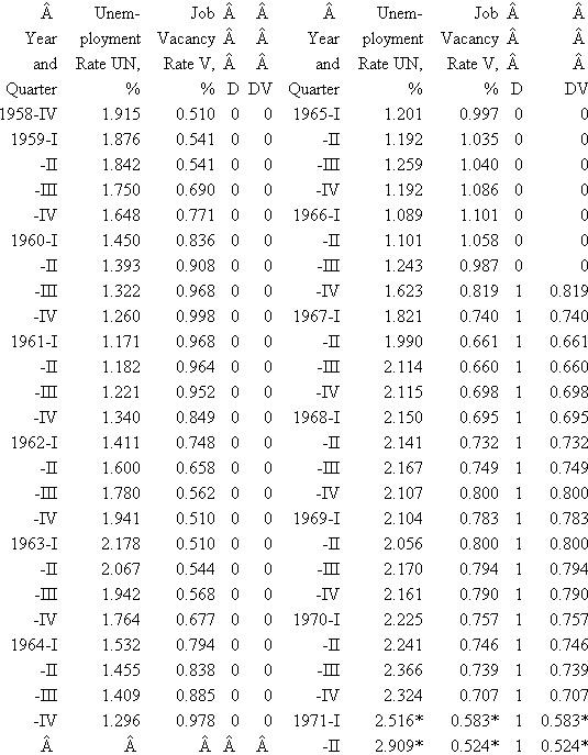 Consider the following regression results ( t ratios are in parentheses):*    where Y = wife's annual desired hours of work, calculated as usual hours of work per year plus weeks looking for work X 2 = after-tax real average hourly earnings of wife X 3 = husband's previous year after-tax real annual earnings X 4 = wife's age in years X 5 = years of schooling completed by wife X 6 = attitude variable, 1 = if respondent felt that it was all right for a woman to work if she desired and her husband agrees, 0 = otherwise X 7 = attitude variable, 1 = if the respondent's husband favored his wife's working, 0 = otherwise X 8 = number of children less than 6 years of age X 9 = number of children in age groups 6 to 13 a. Do the signs of the coefficients of the various nondummy regressors make economic sense Justify your answer. b. How would you interpret the dummy variables, X 6 and X 7 Are these dummies statistically significant Since the sample is quite large, you may use the 2- t  rule of thumb to answer the question. c. Why do you think that age and education variables are not significant factors in a woman's labor force participation decision in this study Table 9.8 Data Matrix for Regression in Exercise 9. 3   * Preliminary estimates Source: Damodar Gujarati, The Behaviour of Unemployment and Unfilled Vacancies: Great Britain, 1958-1971, The EconomicJournal, vol. 82, March 1972, p. 202.
