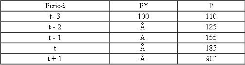 Assume that prices are formed according to the following adaptive expectations hypothesis: P t * = P t 1 + (1 ) P * t 1  where P* is the expected price and P the actual price. Complete the following table, assuming = 0.5:*  
