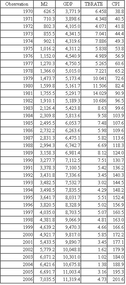 Consider the following demand-and-supply model for money: Money demand: Money supply: TABLE 19.4 Money, GDP, Interest Rate, and Consumer Price Index, United States, 1970-2006 Source: Economic Report of the President, 2007, Tables B-2, B-60, B-69, B-73. Notes: M 2 = M 2 Money supply (billions of dollars). GDP = gross domestic product (billions of dollars). TBRATE = 3-month Treasury bill rate, %. CPI = Consumer Price Index (19821984 = 100). where M = money Y = income R = rate of interest P = price u 's = error terms Assume that R and P are exogenous and M and Y are endogenous. Table 19.4 gives data on M ( M 2 definition), Y (GDP), R (3-month Treasury bill rate) and P (Consumer Price Index), for the United States for 1970-2006. a. Is the demand function identified b. Is the supply function identified c. Obtain the expressions for the reduced-form equations for M and Y. d. Apply the test of simultaneity to the supply function. e. How would we find out if Y in the money supply function is in fact endogenous