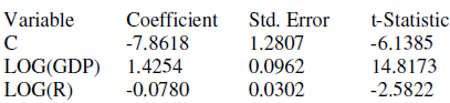Continue with the data given in Table 17.5. Now consider the following simple model of money demand in Canada:   a. How would you interpret the parameters of this model b. Obtain the residuals from this model and find out if there is any ARCH effect.<div style=padding-top: 35px> 