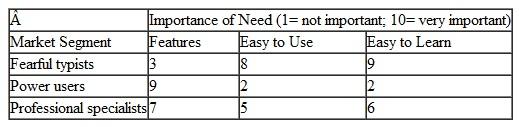 SEGMENTING CUSTOMERS  The marketing manager for Audiotronics Software Company is seeking new market opportunities. He is focusing on the voice recognition market and has narrowed down to three segments: the Fearful Typists, the Power Users, and the Professional Specialists. The Fearful Typists don't know much about computers-they just want a fast way to create e-mail messages, letters, and simple reports without errors. They don't need a lot of special features. They want simple instructions and a program that's easy to learn. The Power Users know a lot about computers, use them often, and want a voice recognition program with many special features. All computer programs seem easy to them-so they aren't worried about learning to use the various features. The Professional Specialists have jobs that require a lot of writing. They don't know much about computers but are willing to learn. They want special features needed for their work-but only if they aren't too hard to learn and use. The marketing manager prepared a table summarizing the importance of each of three key needs in the three segments (see table that follows).    Audiotronics' sales staff conducted interviews with seven potential customers who were asked to rate how important each of these three needs were in their work. The manager prepared a spreadsheet to help him cluster (aggregate) each person into one of the segments-along with other similar people. Each person's ratings are entered in the spreadsheet, and the clustering procedure computes a similarity score that indicates how similar (a low score) or dissimilar (a high score) the person is to the typical person in each of the segments. The manager can then aggregate potential customers into the segment that is most similar (that is, the one with the lowest similarity score). a. The ratings for a potential customer appear on the first spreadsheet. Into which segment would you aggregate this person  b. The responses for seven potential customers who were interviewed are listed in the following table. Enter the ratings for a customer in the spreadsheet and then write down the similarity score for each segment. Repeat the process for each customer. Based on your analysis, indicate the segment into which you would aggregate each customer. Indicate the size (number of customers) of each segment. c. In the interview, each potential customer was also asked what type of computer he or she would be using. The responses are shown in the table along with the ratings. Group the responses based on the customer's segment. If you were targeting the Fearful Typists segment, what type of computer would you focus on when developing your software  d. Based on your analysis, which customer would you say is least like any of the segments Briefly explain the reason for your choice. For additional questions related to this problem, see Exercise 4-4 in the Learning Aid for Use with Basic Marketing, 17 th edition.   