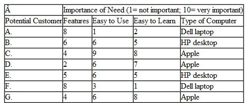 SEGMENTING CUSTOMERS  The marketing manager for Audiotronics Software Company is seeking new market opportunities. He is focusing on the voice recognition market and has narrowed down to three segments: the Fearful Typists, the Power Users, and the Professional Specialists. The Fearful Typists don't know much about computers-they just want a fast way to create e-mail messages, letters, and simple reports without errors. They don't need a lot of special features. They want simple instructions and a program that's easy to learn. The Power Users know a lot about computers, use them often, and want a voice recognition program with many special features. All computer programs seem easy to them-so they aren't worried about learning to use the various features. The Professional Specialists have jobs that require a lot of writing. They don't know much about computers but are willing to learn. They want special features needed for their work-but only if they aren't too hard to learn and use. The marketing manager prepared a table summarizing the importance of each of three key needs in the three segments (see table that follows).    Audiotronics' sales staff conducted interviews with seven potential customers who were asked to rate how important each of these three needs were in their work. The manager prepared a spreadsheet to help him cluster (aggregate) each person into one of the segments-along with other similar people. Each person's ratings are entered in the spreadsheet, and the clustering procedure computes a similarity score that indicates how similar (a low score) or dissimilar (a high score) the person is to the typical person in each of the segments. The manager can then aggregate potential customers into the segment that is most similar (that is, the one with the lowest similarity score). a. The ratings for a potential customer appear on the first spreadsheet. Into which segment would you aggregate this person  b. The responses for seven potential customers who were interviewed are listed in the following table. Enter the ratings for a customer in the spreadsheet and then write down the similarity score for each segment. Repeat the process for each customer. Based on your analysis, indicate the segment into which you would aggregate each customer. Indicate the size (number of customers) of each segment. c. In the interview, each potential customer was also asked what type of computer he or she would be using. The responses are shown in the table along with the ratings. Group the responses based on the customer's segment. If you were targeting the Fearful Typists segment, what type of computer would you focus on when developing your software  d. Based on your analysis, which customer would you say is least like any of the segments Briefly explain the reason for your choice. For additional questions related to this problem, see Exercise 4-4 in the Learning Aid for Use with Basic Marketing, 17 th edition.   
