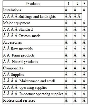 For the kinds of business products described in this chapter, complete the following table (use one or a few wellchosen words). 1. Kind of distribution facility(ies) needed and functions they will provide.  2. Caliber of salespeople required. 3. Kind of advertising required.   
