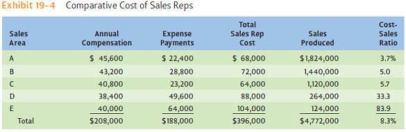 Explain the meaning of the comparative performance and comparative cost data in Exhibits 19-3 and 19-4. Why does it appear that eliminating sales areas D and E would be profitable