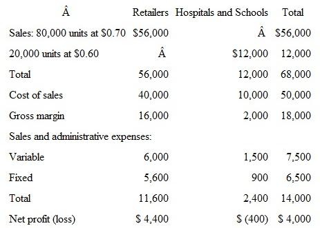 The June profit and loss statement for the Browning Company is shown. If competitive conditions make price increases impossible and management has cut costs as much as possible, should the Browning Company stop selling to hospitals and schools Why    
