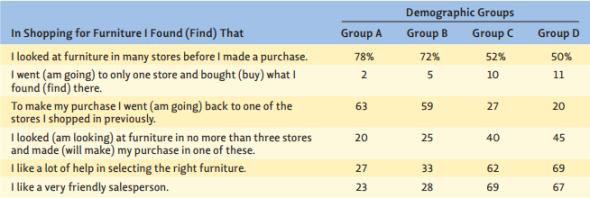 Furniture Today  Josie Egan, owner of Furniture Today, is discouraged with her salespeople and is even thinking about hiring some new blood. Egan has been running Furniture Today for 10 years and has slowly built the sales to $3.5 million a year. Her store is located on the outskirts of a growing city of 275,000 population. This is basically a factory city, and she has deliberately selected blue-collar workers as her target market. She carries some higher-priced furniture lines but emphasizes budget combinations and easy credit terms. Egan is concerned that she may have reached the limit of her sales growth-her sales have not been increasing during the last two years even though total furniture sales have been increasing in the city as new people move in. Her local cable TV spots, newspaper advertising, and some ads on the local newspaper Web site seem to attract her target market, but many of these people come in, shop around, and leave. Some of them come back-but most do not. She thinks her product selections are very suitable for her target market and is concerned that her salespeople don't close more sales with potential customers. Several times, she has discussed this matter with her 10 salespeople. Her staff feels they should treat customers the way they personally want to be treated. They argue that their role is to answer questions and be helpful when asked-not to make suggestions or help customers make decisions. They think this would be too hard sell. Table 1      Table 2 The Sample Design     Egan says their behavior is interpreted as indifference by the customers attracted to the store by her advertising. She has tried to convince her salespeople that customers must be treated on an individual basis and that some customers need more help in looking and deciding than others. Moreover, Egan is convinced that some customers would appreciate more help and suggestions than the salespeople themselves might want. To support her views, she showed her staff the data from a study of furniture store customers (see Tables 1 and 2) that she found on the Internet Web site for a furniture trade association. She tried to explain the differences in demographic groups and pointed out that her store was definitely trying to aim at specific people. She argued that they (the salespeople) should cater to the needs and attitudes of their customers and think less about how they would like to be treated themselves. Further, Egan announced that she is considering changing the sales compensation plan or hiring new blood if the present employees can't do a better job. Currently, the sales reps are paid $26,000 per year plus a 5 percent commission on sales. Contrast Josie Egan's strategy and thoughts about her salespeople with their apparent view of her strategy and especially their role in it. What should she do now? Explain.