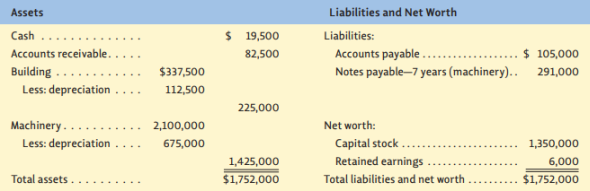 Excel Molding, Inc.  Jill Krombach is trying to decide whether to leave her present job to buy into another business and be part of top management. Jill is now a sales rep for a plastics components manufacturer. She calls mostly on large industrial accounts-such as refrigerator manufacturers-who might need large quantities of custom-made products like door liners. She is on a straight salary of $55,000 per year, plus expenses and a company car. She expects some salary increases but doesn't see much longrun opportunity with this company. As a result, she is seriously considering changing jobs and investing $60,000 in Excel Molding, Inc., an established Chicago (Illinois) thermoplastic molder (manufacturer). Gary Beal, the present owner, is nearing retirement and has not trained anyone to take over the business. He has agreed to sell the business to Joseph O'Sullivan, a lawyer, who has invited Jill to invest and become the sales manager. Joseph has agreed to match Jill's current salary plus expenses, plus a bonus of 2 percent of profits. However, she must invest to become part of the new company. She will get a 5 percent interest in the business for the necessary $60,000 investment- all of her savings. Excel Molding, Inc., is well established and last year had sales of $3.2 million but zero profits (after paying Gary a salary of $90,000). In terms of sales, cost of materials was 46 percent; direct labor, 13 percent; indirect factory labor, 15 percent; factory overhead, 13 percent; and sales overhead and general expenses, 13 percent. The company has not been making any profit for several years-but it has been continually adding new computer-controlled machines to replace those made obsolete by technological developments. The machinery is well maintained and modern, but most of it is similar to that used by its many competitors. Most of the machines in the industry are standard. Special products are made by using specially made dies with these machines. Sales have been split about two-thirds custom-molded products (that is, made to the specification of other producers or merchandising concerns) and the balance proprietary items (such as housewares and game items, like poker chips). The housewares are copies of items developed by others and indicate neither originality nor style. Gary is in charge of selling the proprietary items, which are distributed through any available wholesale channels. The custom-molded products are sold through two full-time sales reps-who receive a 10 percent commission on individual orders up to $30,000 and then 3 percent above that level-and also by three manufacturers' reps who get the same commissions. The company seems to be in fairly good financial condition, at least as far as book value is concerned. The $60,000 investment will buy almost $88,000 in assets-and ongoing operations should pay off the seven-year note (see Table 1). Joseph thinks that with new management the company has a good chance to make big profits. He expects to make some economies in the production process-because he feels most production operations can be improved. He plans to keep custom-molding sales at approximately the present $2 million level. His new strategy will try to increase the proprietary sales volume from $1.2 million to $3 million a year. Jill is expected to be a big help here because of her sales experience. This will bring the firm up to about capacity level-but it will mean adding additional employees and costs. The major advantage of expanding sales will be spreading overhead. Table 1 Excel Molding, Inc., Statement of Financial Conditions, December 31, 2010     Some of the products proposed by Joseph for expanding proprietary sales are listed below. New products for consideration:  Safety helmets for cyclists. Water bottles for cyclists and in-line skaters. Waterproof cases for digital cameras. Toolboxes. Closet organizer/storage boxes for toys. Short legs for furniture. Step-on garbage cans without liners. Exterior house shutters and siding. Importing and distributing foreign housewares. Excel Molding faces heavy competition from many other similar companies including firms that have outsourced production to China and Eastern Europe, where labor costs are much lower. Further, most retailers expect a wide margin, sometimes 50 to 60 percent of the retail selling price. Even so, manufacturing costs are low enough so that Excel Molding can spend some money for promotion while still keeping the price competitive. Apparently, many customers are willing to pay for novel new products-if they see them in stores. And Jill isn't worried too much by tough competition. She sees plenty of that in her present job. And she does like the idea of being an owner and sales manager. Evaluate Excel Molding's situation and Joseph O'Sullivan's strategy. What should Jill Krombach do? Why?