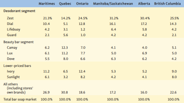 Lever, Ltd.*  *Adapted from a case prepared by Daniel Aronchick, who at the time of its preparation was marketing manager at Thomas J. Lipton, Limited. Sung Wu is product manager for Guard Deodorant Soap. He was just transferred to Lever, Ltd., a Canadian subsidiary of Lever Group, Inc., from world headquarters in New York. Sung is anxious to make a good impression because he is hoping to transfer to Lever's London office. He is working on developing and securing management approval of next year's marketing plan for Guard. His first job is submitting a draft marketing plan to Sierra King, his recently appointed group product manager, who is responsible for several such plans from product managers like Sung. Sung's marketing plan is the single most important document he will produce on this assignment. This annual marketing plan does three main things: 1. It reviews the brand's performance in the past year, assesses the competitive situation, and highlights problems and opportunities for the brand. 2. It spells out marketing strategies and the plan for the coming year. 3. Finally, and most importantly, the marketing plan sets out the brand's sales objectives and advertising/promotion budget requirements. In preparing this marketing plan, Sung gathered the information in Table 1. Sung was somewhat surprised at the significant regional differences in the bar soap market: 1. The underdevelopment of the deodorant bar segment in Quebec, with a corresponding overdevelopment of the beauty bar segment. But some past research suggested that this is due to cultural factors-English-speaking people have been more interested than others in cleaning, deodorizing, and disinfecting. A similar pattern is seen in most European countries, where the adoption of deodorant soaps has been slower than in North America. For similar reasons, the perfumed soap share is highest in Frenchspeaking Quebec. 2. The overdevelopment of synthetic bars (Zest, Dial) in the Prairies (Manitoba/Saskatchewan and Alberta). These bars, primarily in the deodorant segment, lather better in the hard water of the Prairies. Nonsynthetic bars lather very poorly in hard-water areas and leave a soap film. 3. The overdevelopment of the all-other segment in Quebec. This segment, consisting of smaller brands, fares better in Quebec, where 43 percent of the grocery trade is done by independent stores. Conversely, large chain grocery stores dominate in Ontario and the Prairies. Sung's brand, Guard, is a highly perfumed deodorant bar. His business is relatively weak in the key Ontario market. To confirm this share data, Sung calculated consumption of Guard per thousand people in each region (see Table 2). Table 1 Past 12-Month Share of Bar Soap Market (percent)     Table 2 Standard Cases of 3-Ounce Bars Consumed per 1,000 People in 12 Months     These differences are especially interesting since per capita sales of all bar soap products are roughly equal in all provinces. A consumer attitude and usage research study was conducted approximately a year ago. This study revealed that consumer top-of-mind awareness of the Guard brand differed greatly across Canada. This was true despite the even- by population-expenditure of advertising funds in past years. Also, trial of Guard was low in the Maritimes, Ontario, and British Columbia (see Table 3). The attitude portion of the research revealed that consumers who had heard of Guard were aware that its deodorant protection came mainly from a high fragrance level. This was the main selling point in the copy, and it was well communicated by Guard's advertising. The other important finding was that consumers who had tried Guard were satisfied with the product. About 70 percent of those trying Guard had repurchased the product at least twice. Sung has also discovered that bar soap competition is especially intense in Ontario. It is Canada's largest market, and many competitors want a share of it. The chain stores are also quite aggressive in promotion and pricing-offering specials, in-store coupons, and so on. They want to move goods. And because of this, two key Ontario chains have put Guard on their pending delisting sheets. These chains, which control about half the grocery volume in Ontario, are dissatisfied with how slowly Guard is moving off the shelves. Now Sung feels he is ready to set a key part of the brand's marketing plan for next year: how to allocate the advertising/sales promotion budget by region. Guard's present advertising/sales promotion budget is 20 percent of sales. With forecast sales of $4 million, this would amount to an $800,000 expenditure. Traditionally such funds have been allocated in proportion to population (see Table 4). Sung feels he should spend more heavily in Ontario where the grocery chain delisting problem exists. Last year, 36 percent of Guard's budget was allocated to Ontario, which accounted for only 12 percent of Guard's sales. Sung wants to increase Ontario spending to 48 percent of the total budget by taking funds evenly from all other areas. Sung expects this will increase business in the key Ontario market, which has over a third of Canada's population, because it is a big increase and will help Guard outshout the many other competitors who are promoting heavily. Sung presented this idea to King, his newly appointed group product manager. King strongly disagrees. She has also been reviewing Guard's business and feels that promotion funds have historically been misallocated. It is her strong belief that, to use her words, A brand should spend where its business is. King believes that the first priority in allocating funds regionally is to support the areas of strength. She suggested to Sung that there may be more business to be had in the brand's strong areas, Quebec and the Prairies, than in chasing sales in Ontario. The needs and attitudes toward Guard, as well as competitive pressures, may vary a lot among the provinces. Therefore, King suggested that spending for Guard in the coming year be proportional to the brand's sales by region rather than to regional population. Sung is convinced this is wrong, particularly in light of the Ontario situation. He asked King how the Ontario market should be handled. She said that the conservative way to build business in Ontario is to invest incremental promotion funds. However, before these incremental funds are invested, a test of this Ontario investment proposition should be conducted. King recommended that some of the Ontario money should be used to conduct an investment-spending market test in a small area or town in Ontario for 12 months. This will enable Sung to see if the incremental spending results in higher sales and profits-profits large enough to justify higher spending. In other words, an investment payout should be assured before spending any extra money in Ontario. Similarly, King would do the same kind of test in Quebec-to see if more money should go there. After several e-mails back and forth, Sung feels this approach would be a waste of time and unduly cautious, given the importance of the Ontario market and the likely delistings in two key chains. Evaluate the present strategy for Guard and Sung's and King's proposed strategies. How should the promotion money be allocated? Should investment-spending market tests be run first? Why?  Explain.  Table 3 Usage Results (in percent)     Table 4 Allocation of Advertising/Sales Promotion Budget, by Population   