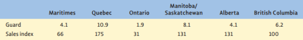 Lever, Ltd.*  *Adapted from a case prepared by Daniel Aronchick, who at the time of its preparation was marketing manager at Thomas J. Lipton, Limited. Sung Wu is product manager for Guard Deodorant Soap. He was just transferred to Lever, Ltd., a Canadian subsidiary of Lever Group, Inc., from world headquarters in New York. Sung is anxious to make a good impression because he is hoping to transfer to Lever's London office. He is working on developing and securing management approval of next year's marketing plan for Guard. His first job is submitting a draft marketing plan to Sierra King, his recently appointed group product manager, who is responsible for several such plans from product managers like Sung. Sung's marketing plan is the single most important document he will produce on this assignment. This annual marketing plan does three main things: 1. It reviews the brand's performance in the past year, assesses the competitive situation, and highlights problems and opportunities for the brand. 2. It spells out marketing strategies and the plan for the coming year. 3. Finally, and most importantly, the marketing plan sets out the brand's sales objectives and advertising/promotion budget requirements. In preparing this marketing plan, Sung gathered the information in Table 1. Sung was somewhat surprised at the significant regional differences in the bar soap market: 1. The underdevelopment of the deodorant bar segment in Quebec, with a corresponding overdevelopment of the beauty bar segment. But some past research suggested that this is due to cultural factors-English-speaking people have been more interested than others in cleaning, deodorizing, and disinfecting. A similar pattern is seen in most European countries, where the adoption of deodorant soaps has been slower than in North America. For similar reasons, the perfumed soap share is highest in Frenchspeaking Quebec. 2. The overdevelopment of synthetic bars (Zest, Dial) in the Prairies (Manitoba/Saskatchewan and Alberta). These bars, primarily in the deodorant segment, lather better in the hard water of the Prairies. Nonsynthetic bars lather very poorly in hard-water areas and leave a soap film. 3. The overdevelopment of the all-other segment in Quebec. This segment, consisting of smaller brands, fares better in Quebec, where 43 percent of the grocery trade is done by independent stores. Conversely, large chain grocery stores dominate in Ontario and the Prairies. Sung's brand, Guard, is a highly perfumed deodorant bar. His business is relatively weak in the key Ontario market. To confirm this share data, Sung calculated consumption of Guard per thousand people in each region (see Table 2). Table 1 Past 12-Month Share of Bar Soap Market (percent)     Table 2 Standard Cases of 3-Ounce Bars Consumed per 1,000 People in 12 Months     These differences are especially interesting since per capita sales of all bar soap products are roughly equal in all provinces. A consumer attitude and usage research study was conducted approximately a year ago. This study revealed that consumer top-of-mind awareness of the Guard brand differed greatly across Canada. This was true despite the even- by population-expenditure of advertising funds in past years. Also, trial of Guard was low in the Maritimes, Ontario, and British Columbia (see Table 3). The attitude portion of the research revealed that consumers who had heard of Guard were aware that its deodorant protection came mainly from a high fragrance level. This was the main selling point in the copy, and it was well communicated by Guard's advertising. The other important finding was that consumers who had tried Guard were satisfied with the product. About 70 percent of those trying Guard had repurchased the product at least twice. Sung has also discovered that bar soap competition is especially intense in Ontario. It is Canada's largest market, and many competitors want a share of it. The chain stores are also quite aggressive in promotion and pricing-offering specials, in-store coupons, and so on. They want to move goods. And because of this, two key Ontario chains have put Guard on their pending delisting sheets. These chains, which control about half the grocery volume in Ontario, are dissatisfied with how slowly Guard is moving off the shelves. Now Sung feels he is ready to set a key part of the brand's marketing plan for next year: how to allocate the advertising/sales promotion budget by region. Guard's present advertising/sales promotion budget is 20 percent of sales. With forecast sales of $4 million, this would amount to an $800,000 expenditure. Traditionally such funds have been allocated in proportion to population (see Table 4). Sung feels he should spend more heavily in Ontario where the grocery chain delisting problem exists. Last year, 36 percent of Guard's budget was allocated to Ontario, which accounted for only 12 percent of Guard's sales. Sung wants to increase Ontario spending to 48 percent of the total budget by taking funds evenly from all other areas. Sung expects this will increase business in the key Ontario market, which has over a third of Canada's population, because it is a big increase and will help Guard outshout the many other competitors who are promoting heavily. Sung presented this idea to King, his newly appointed group product manager. King strongly disagrees. She has also been reviewing Guard's business and feels that promotion funds have historically been misallocated. It is her strong belief that, to use her words, A brand should spend where its business is. King believes that the first priority in allocating funds regionally is to support the areas of strength. She suggested to Sung that there may be more business to be had in the brand's strong areas, Quebec and the Prairies, than in chasing sales in Ontario. The needs and attitudes toward Guard, as well as competitive pressures, may vary a lot among the provinces. Therefore, King suggested that spending for Guard in the coming year be proportional to the brand's sales by region rather than to regional population. Sung is convinced this is wrong, particularly in light of the Ontario situation. He asked King how the Ontario market should be handled. She said that the conservative way to build business in Ontario is to invest incremental promotion funds. However, before these incremental funds are invested, a test of this Ontario investment proposition should be conducted. King recommended that some of the Ontario money should be used to conduct an investment-spending market test in a small area or town in Ontario for 12 months. This will enable Sung to see if the incremental spending results in higher sales and profits-profits large enough to justify higher spending. In other words, an investment payout should be assured before spending any extra money in Ontario. Similarly, King would do the same kind of test in Quebec-to see if more money should go there. After several e-mails back and forth, Sung feels this approach would be a waste of time and unduly cautious, given the importance of the Ontario market and the likely delistings in two key chains. Evaluate the present strategy for Guard and Sung's and King's proposed strategies. How should the promotion money be allocated? Should investment-spending market tests be run first? Why?  Explain.  Table 3 Usage Results (in percent)     Table 4 Allocation of Advertising/Sales Promotion Budget, by Population   