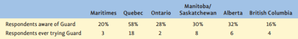 Lever, Ltd.*  *Adapted from a case prepared by Daniel Aronchick, who at the time of its preparation was marketing manager at Thomas J. Lipton, Limited. Sung Wu is product manager for Guard Deodorant Soap. He was just transferred to Lever, Ltd., a Canadian subsidiary of Lever Group, Inc., from world headquarters in New York. Sung is anxious to make a good impression because he is hoping to transfer to Lever's London office. He is working on developing and securing management approval of next year's marketing plan for Guard. His first job is submitting a draft marketing plan to Sierra King, his recently appointed group product manager, who is responsible for several such plans from product managers like Sung. Sung's marketing plan is the single most important document he will produce on this assignment. This annual marketing plan does three main things: 1. It reviews the brand's performance in the past year, assesses the competitive situation, and highlights problems and opportunities for the brand. 2. It spells out marketing strategies and the plan for the coming year. 3. Finally, and most importantly, the marketing plan sets out the brand's sales objectives and advertising/promotion budget requirements. In preparing this marketing plan, Sung gathered the information in Table 1. Sung was somewhat surprised at the significant regional differences in the bar soap market: 1. The underdevelopment of the deodorant bar segment in Quebec, with a corresponding overdevelopment of the beauty bar segment. But some past research suggested that this is due to cultural factors-English-speaking people have been more interested than others in cleaning, deodorizing, and disinfecting. A similar pattern is seen in most European countries, where the adoption of deodorant soaps has been slower than in North America. For similar reasons, the perfumed soap share is highest in Frenchspeaking Quebec. 2. The overdevelopment of synthetic bars (Zest, Dial) in the Prairies (Manitoba/Saskatchewan and Alberta). These bars, primarily in the deodorant segment, lather better in the hard water of the Prairies. Nonsynthetic bars lather very poorly in hard-water areas and leave a soap film. 3. The overdevelopment of the all-other segment in Quebec. This segment, consisting of smaller brands, fares better in Quebec, where 43 percent of the grocery trade is done by independent stores. Conversely, large chain grocery stores dominate in Ontario and the Prairies. Sung's brand, Guard, is a highly perfumed deodorant bar. His business is relatively weak in the key Ontario market. To confirm this share data, Sung calculated consumption of Guard per thousand people in each region (see Table 2). Table 1 Past 12-Month Share of Bar Soap Market (percent)     Table 2 Standard Cases of 3-Ounce Bars Consumed per 1,000 People in 12 Months     These differences are especially interesting since per capita sales of all bar soap products are roughly equal in all provinces. A consumer attitude and usage research study was conducted approximately a year ago. This study revealed that consumer top-of-mind awareness of the Guard brand differed greatly across Canada. This was true despite the even- by population-expenditure of advertising funds in past years. Also, trial of Guard was low in the Maritimes, Ontario, and British Columbia (see Table 3). The attitude portion of the research revealed that consumers who had heard of Guard were aware that its deodorant protection came mainly from a high fragrance level. This was the main selling point in the copy, and it was well communicated by Guard's advertising. The other important finding was that consumers who had tried Guard were satisfied with the product. About 70 percent of those trying Guard had repurchased the product at least twice. Sung has also discovered that bar soap competition is especially intense in Ontario. It is Canada's largest market, and many competitors want a share of it. The chain stores are also quite aggressive in promotion and pricing-offering specials, in-store coupons, and so on. They want to move goods. And because of this, two key Ontario chains have put Guard on their pending delisting sheets. These chains, which control about half the grocery volume in Ontario, are dissatisfied with how slowly Guard is moving off the shelves. Now Sung feels he is ready to set a key part of the brand's marketing plan for next year: how to allocate the advertising/sales promotion budget by region. Guard's present advertising/sales promotion budget is 20 percent of sales. With forecast sales of $4 million, this would amount to an $800,000 expenditure. Traditionally such funds have been allocated in proportion to population (see Table 4). Sung feels he should spend more heavily in Ontario where the grocery chain delisting problem exists. Last year, 36 percent of Guard's budget was allocated to Ontario, which accounted for only 12 percent of Guard's sales. Sung wants to increase Ontario spending to 48 percent of the total budget by taking funds evenly from all other areas. Sung expects this will increase business in the key Ontario market, which has over a third of Canada's population, because it is a big increase and will help Guard outshout the many other competitors who are promoting heavily. Sung presented this idea to King, his newly appointed group product manager. King strongly disagrees. She has also been reviewing Guard's business and feels that promotion funds have historically been misallocated. It is her strong belief that, to use her words, A brand should spend where its business is. King believes that the first priority in allocating funds regionally is to support the areas of strength. She suggested to Sung that there may be more business to be had in the brand's strong areas, Quebec and the Prairies, than in chasing sales in Ontario. The needs and attitudes toward Guard, as well as competitive pressures, may vary a lot among the provinces. Therefore, King suggested that spending for Guard in the coming year be proportional to the brand's sales by region rather than to regional population. Sung is convinced this is wrong, particularly in light of the Ontario situation. He asked King how the Ontario market should be handled. She said that the conservative way to build business in Ontario is to invest incremental promotion funds. However, before these incremental funds are invested, a test of this Ontario investment proposition should be conducted. King recommended that some of the Ontario money should be used to conduct an investment-spending market test in a small area or town in Ontario for 12 months. This will enable Sung to see if the incremental spending results in higher sales and profits-profits large enough to justify higher spending. In other words, an investment payout should be assured before spending any extra money in Ontario. Similarly, King would do the same kind of test in Quebec-to see if more money should go there. After several e-mails back and forth, Sung feels this approach would be a waste of time and unduly cautious, given the importance of the Ontario market and the likely delistings in two key chains. Evaluate the present strategy for Guard and Sung's and King's proposed strategies. How should the promotion money be allocated? Should investment-spending market tests be run first? Why?  Explain.  Table 3 Usage Results (in percent)     Table 4 Allocation of Advertising/Sales Promotion Budget, by Population   