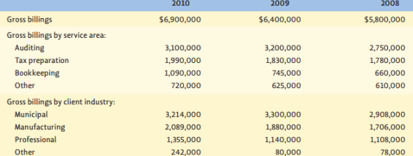 Allen Lynch (A L)  The partners of Allen Lynch are having a serious discussion about what the firm should do in the near future. Allen Lynch (A L) is a medium-size regional certified public accounting firm based in Grand Rapids, Michigan, with branch offices in Lansing and Detroit. Allen Lynch has nine partners and a professional staff of approximately 105 accountants. Gross service billings for the fiscal year ending June 30, 2010, were $6.9 million. Financial data for 2010, 2009, and 2008 are presented in Table 1. A L's professional services include auditing, tax preparation, bookkeeping, and some general management consulting. Its client base includes municipal governments (cities, villages, and townships), manufacturing companies, professional organizations (attorneys, doctors, and dentists), and various other small businesses. A good share of revenue comes from the firm's municipal practice. Table 1 gives A L's gross revenue by service area and client industry for 2010, 2009, and 2008. At the monthly partners' meeting held in July 2010, Robert Allen, the firm's managing partner (CEO), expressed concern about the future of the firm's municipal practice. Robert's presentation to his partners follows: Although our firm is considered to be a leader in municipal auditing in our geographic area, I am concerned that as municipals attempt to cut their operating costs, they will solicit competitive bids from other public accounting firms to perform their annual audits. Three of the four largest accounting firms in the world have local offices in our area. Because they concentrate their practice in the manufacturing industry-which typically has December 31 fiscal year-ends-they have available staff during the summer months. Therefore, they can afford to low-ball competitive bids to keep their staffs busy and benefit from on-the-job training provided by municipal clientele. I am concerned that we may begin to lose clients in our most established and profitable practice area.* *Organizations with December fiscal year-ends require audit work to be performed during the fall and in January and February. Those with June 30 fiscal year-ends require auditing during the summer months. Sherry Lynch, a senior partner in the firm and the partner in charge of the firm's municipal practice, was the first to respond to Robert's concern. Table 1 Fiscal Year Ending June 30     Robert, we all recognize the potential threat of being underbid for our municipal work by our large accounting competitors. However, A L is a leader in municipal auditing in Michigan, and we have much more local experience than our competitors. Furthermore, it is a fact that we offer a superior level of service to our clients-which goes beyond the services normally expected during an audit to include consulting on financial and other operating issues. Many of our less sophisticated clients depend on our nonaudit consulting assistance. Therefore, I believe, we have been successful in differentiating our services from our competitors. In many recent situations, A L was selected over a field of as many as 10 competitors even though our proposed prices were much higher than those of our competitors. The partners at the meeting agreed with Sherry's comments. However, even though A L had many success stories regarding their ability to retain their municipal clients-despite being underbid-they had lost three large municipal clients during the past year. Sherry was asked to comment on the loss of those clients. She explained that the lost clients are larger municipalities with a lot of in-house financial expertise and therefore less dependent on A L's consulting assistance. As a result, A L's service differentiation went largely unnoticed. Sherry explained that the larger, more sophisticated municipals regard audits as a necessary evil and usually select the low-cost reputable bidder. Robert then requested ideas and discussion from the other partners at the meeting. One partner, Rosa Basilio, suggested that A L should protect itself by diversifying. Specifically, she felt a substantial practice development effort should be directed toward manufacturing. She reasoned that since manufacturing work would occur during A L's off-season, A L could afford to price very low to gain new manufacturing clients. This strategy would also help to counter (and possibly discourage) low-ball pricing for municipals by the three large accounting firms mentioned earlier. Another partner, Wade Huntoon, suggested that if we have consulting skills, we ought to promote them more, instead of hoping that the clients will notice and come to appreciate us. Further, maybe we ought to be more aggressive in calling on smaller potential clients. Another partner, Stan Walsh, agreed with Wade, but wanted to go further. He suggested that they recognize that there are at least two types of municipal customers and that two (at least) different strategies be implemented, including lower prices for auditing only for larger municipal customers and/or higher prices for smaller customers who are buying consulting too. This caused a big uproar from some who said this would lead to price cutting of professional services, and A L didn't want to be price cutters: One price for all is the professional way. However, another partner, Isabel Ventura, agreed with Stan and suggested they go even further-pricing consulting services separately. In fact, she suggested that the partners consider setting up a separate department for consulting- like the large accounting firms have done. This can be a very profitable business. But it is a different kind of business and eventually may require different kinds of people and a different organization. For now, however, it may be desirable to appoint a manager for consulting services-with a budget- to be sure it gets proper attention. This suggestion too caused serious disagreement. Partners pointed out that having a separate consulting arm had led to major conflicts, especially in some larger accounting firms. The initial problems were internal. The consultants often brought in more profit than the auditors, but the auditors controlled the partnership and the successful consultants didn't always feel that they got their share of the rewards. But there had also been serious external problems and charges of unethical behavior based on the concern that big accounting firms had a conflict of interest when they did audits on publicly traded companies that they in turn relied on for consulting income. Because of problems in this area, the Securities Exchange Commission created new guidelines that have changed how the big four accounting firms handle consulting. On the other hand, several partners argued that this was really an opportunity for A L because their firm handled very few companies listed with the SEC, and the conflict of interest issues didn't even apply with municipal clients. Robert thanked everyone for their comments and encouraged them to debate these issues in smaller groups and to share ideas by e-mail before coming to a one-day retreat (in two weeks) to continue this discussion and come to some conclusions. Evaluate A L's situation. What strategy(ies) should the partners select? Why?