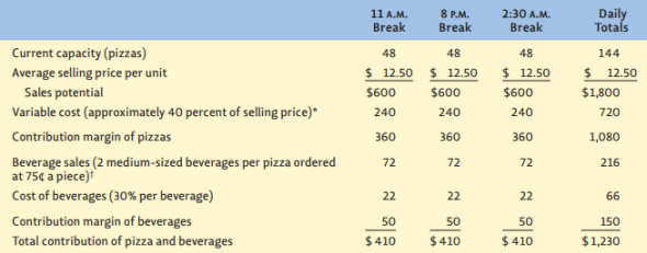 De Angelo's Pizzeria  Lara Logan, manager of the De Angelo's Pizzeria store in Flint, Michigan, is trying to develop a plan for the sick store she just took over. De Angelo's Pizzeria is an owner-managed pizza take-out and delivery business with three stores located in Ann Arbor, Southfield, and Flint, Michigan. De Angelo's business comes from telephone, fax, or walk-in orders. Each De Angelo's store prepares its own pizzas. In addition to pizzas, De Angelo's also sells and delivers a limited selection of soft drinks. De Angelo's Ann Arbor store has been very successful. Much of the store's success may be due to being close to the University of Michigan campus. Most of these students live within 5 miles of De Angelo's Ann Arbor store. The Southfield store has been moderately successful. It serves mostly residential customers in the Southfield area, a largely residential suburb of Detroit. Recently, the store advertised- using direct-mail flyers-to several office buildings within 3 miles of the store. The flyers described De Angelo's willingness and ability to cater large orders for office parties, business luncheons, and so on. The promotion was quite successful. With this new program and De Angelo's solid residential base of customers in Southfield, improved profitability at the Southfield location seems assured. De Angelo's Flint location has had mixed results during the last three years. The Flint store has been obtaining only about half of its orders from residential delivery requests. The Flint store's new manager, Lara, believes the problem with residential pizza delivery in Flint is due to the location of residential neighborhoods in the area. Flint has several large industrial plants (mostly auto industry related) located throughout the city. Small, mostly factory-worker neighborhoods are distributed in between the various plant sites. As a result, De Angelo's store location can serve only two or three of these neighborhoods on one delivery run. Competition is also relevant. De Angelo's has several aggressive competitors who advertise heavily, distribute cents-off coupons, and offer 2-for-1 deals. This aggressive competition is probably why De Angelo's residential sales leveled off in the last year or so. And this competitive pressure seems likely to continue as some of this competition comes from aggressive national chains that are fighting for market share and squeezing little firms like De Angelo's. For now, anyway, Lara feels she knows how to meet this competition and hold on to the present residential sales level. Most of the Flint store's upside potential seems to be in serving the large industrial plants. Many of these plants work two or three shifts, five days a week. During each work shift, workers are allowed one half-hour lunch break-which usually occurs at 11 a.m., 8 p.m., or 2:30 a.m., depending on the shift. Customers can order by phone, fax, e-mail, or at the De Angelo's Web site. About 30 minutes before a scheduled lunch break De Angelo's can expect an order for several (5 to 10) pizzas for a work group. De Angelo's may receive many orders of this size from the same plant (i.e., from different groups of workers). The plant business is very profitable for several reasons. First, a large number of pizzas can be delivered at the same time to the same location, saving transportation costs. Second, plant orders usually involve many different toppings (double cheese, pepperoni, mushrooms, hamburger) on each pizza. This results in $11 to $14 revenue per pizza. The delivery drivers also like delivering plant orders because the tips are usually $1 to $2 per pizza. Despite the profitability of the plant orders, several factors make it difficult to serve the plant market. De Angelo's store is located 5 to 8 minutes from most of the plant sites, so De Angelo's staff must prepare the orders within 20 to 25 minutes after it receives the telephone order. Often, inadequate staff and/or oven capacity means it is impossible to get all the orders heated at the same time. Table 1 Practical Capacities and Sales Potential of Current Equipment and Personnel     * The variable cost estimate of 40% of sales includes variable costs of delivery to plant locations. †Amounts shown are not physical capacities (there is almost unlimited physical capacity), but potential sales volume is constrained by number of pizzas that can be sold. Table 2 Capacity and Demand for Plant Customer Market     Generally, plant workers will wait as long as 10 minutes past the start of their lunch break before ordering from various vending trucks that arrive at the plant sites during lunch breaks. (Currently, no other pizza delivery stores are in good positions to serve the plant locations and have chosen not to compete.) But there have been a few instances when workers refused to pay for pizzas that were only five minutes late! Worse yet, if the same work group gets a couple of late orders, they are lost as future customers. Lara believes that the inconsistent profitability of the Flint store is partly the result of such lost customers. In an effort to rebuild the plant delivery business, Lara is considering various methods to ensure prompt customer delivery. She thinks that potential demand during lunch breaks is significantly above De Angelo's present capacity. Lara also knows that if she tries to satisfy all phone or fax orders on some peak days, she won't be able to provide prompt service and may lose more plant customers. Lara has outlined three alternatives that may win back some of the plant business for the Flint store. She has developed these alternatives to discuss with De Angelo's owner. Each alternative is briefly described below: Alternative 1: Determine practical capacities during peak volume periods using existing equipment and personnel. Accept orders only up to that capacity and politely decline orders beyond. This approach will ensure prompt customer service and high product quality. It will also minimize losses resulting from customers' rejection of late deliveries. Financial analysis of this alternative-shown in Table 1-indicates that a potential daily contribution to profit of $1,230 could result if this alternative is implemented successfully. This would be profit before promotion costs, overhead, and net profit (or loss). Note: Any alternative will require several thousand dollars to reinform potential plant customers that De Angelo's has improved its service and wants your business. Alternative 2: Buy additional equipment (one oven and one delivery car) and hire additional staff to handle peak loads. This approach would ensure timely customer delivery and high product quality as well as provide additional capacity to handle unmet demand. Table 2 is a conservative estimate of potential daily demand for plant orders compared to current capacity and proposed increased capacity. Table 3 gives the cost of acquiring the additional equipment and relevant information related to depreciation and fixed costs. Using this alternative, the following additional pizza delivery and preparation personnel costs would be required:     The addition of even more equipment and personnel to handle all unmet demand was not considered in this alternative because the current store is not large enough. Alternative 3: Add additional equipment and personnel as described in alternative 2, but move to a new location that would reduce delivery lead times to 2 to 5 minutes. This move would probably allow De Angelo's to handle all unmet demand-because the reduction in delivery time will provide for additional oven time. In fact, De Angelo's might have excess capacity using this approach. A suitable store is available near about the same number of residential customers (including many of the store's current residential customers). The available store is slightly larger than needed. And the rent is higher. Relevant cost information on the proposed store follows:     Table 3 Cost of Required Additional Assets     *Annual depreciation is calculated on a straight-line basis. †Daily depreciation assumes a 350-day (plant production) year. All variable expenses related to each piece of equipment (e.g., utilities, gas, oil) are included in the variable cost of a pizza. Lara presented the three alternatives to De Angelo's owner, Marcelo De Angelo. Marcelo was pleased that Lara had done her homework. He decided that Lara should make the final decision on what to do (in part because she had a profitsharing agreement with Marcelo) and offered the following comments and concerns: 1. Marcelo agreed that the plant market was extremely sensitive to delivery timing. Product quality and pricing, although important, were of less importance. 2. He agreed that plant demand estimates were conservative. In fact, they may be 10 to 30 percent low. 3. Marcelo expressed concern that under alternative 2, and especially under alternative 3, much of the store's capacity would go unused over 80 percent of the time. 4. He was also concerned that De Angelo's store had a bad reputation with plant customers because the prior store manager was not sensitive to timely plant delivery. So Marcelo suggested that Lara develop a promotion plan to improve De Angelo's reputation in the plants and be sure that everyone knows that De Angelo's has improved its delivery service. Evaluate Lara's possible strategies for the Flint store's plant market. What should Lara do? Why? Suggest possible promotion plans for your preferred strategy.