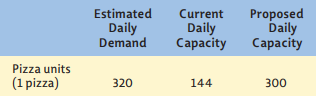 De Angelo's Pizzeria  Lara Logan, manager of the De Angelo's Pizzeria store in Flint, Michigan, is trying to develop a plan for the sick store she just took over. De Angelo's Pizzeria is an owner-managed pizza take-out and delivery business with three stores located in Ann Arbor, Southfield, and Flint, Michigan. De Angelo's business comes from telephone, fax, or walk-in orders. Each De Angelo's store prepares its own pizzas. In addition to pizzas, De Angelo's also sells and delivers a limited selection of soft drinks. De Angelo's Ann Arbor store has been very successful. Much of the store's success may be due to being close to the University of Michigan campus. Most of these students live within 5 miles of De Angelo's Ann Arbor store. The Southfield store has been moderately successful. It serves mostly residential customers in the Southfield area, a largely residential suburb of Detroit. Recently, the store advertised- using direct-mail flyers-to several office buildings within 3 miles of the store. The flyers described De Angelo's willingness and ability to cater large orders for office parties, business luncheons, and so on. The promotion was quite successful. With this new program and De Angelo's solid residential base of customers in Southfield, improved profitability at the Southfield location seems assured. De Angelo's Flint location has had mixed results during the last three years. The Flint store has been obtaining only about half of its orders from residential delivery requests. The Flint store's new manager, Lara, believes the problem with residential pizza delivery in Flint is due to the location of residential neighborhoods in the area. Flint has several large industrial plants (mostly auto industry related) located throughout the city. Small, mostly factory-worker neighborhoods are distributed in between the various plant sites. As a result, De Angelo's store location can serve only two or three of these neighborhoods on one delivery run. Competition is also relevant. De Angelo's has several aggressive competitors who advertise heavily, distribute cents-off coupons, and offer 2-for-1 deals. This aggressive competition is probably why De Angelo's residential sales leveled off in the last year or so. And this competitive pressure seems likely to continue as some of this competition comes from aggressive national chains that are fighting for market share and squeezing little firms like De Angelo's. For now, anyway, Lara feels she knows how to meet this competition and hold on to the present residential sales level. Most of the Flint store's upside potential seems to be in serving the large industrial plants. Many of these plants work two or three shifts, five days a week. During each work shift, workers are allowed one half-hour lunch break-which usually occurs at 11 a.m., 8 p.m., or 2:30 a.m., depending on the shift. Customers can order by phone, fax, e-mail, or at the De Angelo's Web site. About 30 minutes before a scheduled lunch break De Angelo's can expect an order for several (5 to 10) pizzas for a work group. De Angelo's may receive many orders of this size from the same plant (i.e., from different groups of workers). The plant business is very profitable for several reasons. First, a large number of pizzas can be delivered at the same time to the same location, saving transportation costs. Second, plant orders usually involve many different toppings (double cheese, pepperoni, mushrooms, hamburger) on each pizza. This results in $11 to $14 revenue per pizza. The delivery drivers also like delivering plant orders because the tips are usually $1 to $2 per pizza. Despite the profitability of the plant orders, several factors make it difficult to serve the plant market. De Angelo's store is located 5 to 8 minutes from most of the plant sites, so De Angelo's staff must prepare the orders within 20 to 25 minutes after it receives the telephone order. Often, inadequate staff and/or oven capacity means it is impossible to get all the orders heated at the same time. Table 1 Practical Capacities and Sales Potential of Current Equipment and Personnel     * The variable cost estimate of 40% of sales includes variable costs of delivery to plant locations. †Amounts shown are not physical capacities (there is almost unlimited physical capacity), but potential sales volume is constrained by number of pizzas that can be sold. Table 2 Capacity and Demand for Plant Customer Market     Generally, plant workers will wait as long as 10 minutes past the start of their lunch break before ordering from various vending trucks that arrive at the plant sites during lunch breaks. (Currently, no other pizza delivery stores are in good positions to serve the plant locations and have chosen not to compete.) But there have been a few instances when workers refused to pay for pizzas that were only five minutes late! Worse yet, if the same work group gets a couple of late orders, they are lost as future customers. Lara believes that the inconsistent profitability of the Flint store is partly the result of such lost customers. In an effort to rebuild the plant delivery business, Lara is considering various methods to ensure prompt customer delivery. She thinks that potential demand during lunch breaks is significantly above De Angelo's present capacity. Lara also knows that if she tries to satisfy all phone or fax orders on some peak days, she won't be able to provide prompt service and may lose more plant customers. Lara has outlined three alternatives that may win back some of the plant business for the Flint store. She has developed these alternatives to discuss with De Angelo's owner. Each alternative is briefly described below: Alternative 1: Determine practical capacities during peak volume periods using existing equipment and personnel. Accept orders only up to that capacity and politely decline orders beyond. This approach will ensure prompt customer service and high product quality. It will also minimize losses resulting from customers' rejection of late deliveries. Financial analysis of this alternative-shown in Table 1-indicates that a potential daily contribution to profit of $1,230 could result if this alternative is implemented successfully. This would be profit before promotion costs, overhead, and net profit (or loss). Note: Any alternative will require several thousand dollars to reinform potential plant customers that De Angelo's has improved its service and wants your business. Alternative 2: Buy additional equipment (one oven and one delivery car) and hire additional staff to handle peak loads. This approach would ensure timely customer delivery and high product quality as well as provide additional capacity to handle unmet demand. Table 2 is a conservative estimate of potential daily demand for plant orders compared to current capacity and proposed increased capacity. Table 3 gives the cost of acquiring the additional equipment and relevant information related to depreciation and fixed costs. Using this alternative, the following additional pizza delivery and preparation personnel costs would be required:     The addition of even more equipment and personnel to handle all unmet demand was not considered in this alternative because the current store is not large enough. Alternative 3: Add additional equipment and personnel as described in alternative 2, but move to a new location that would reduce delivery lead times to 2 to 5 minutes. This move would probably allow De Angelo's to handle all unmet demand-because the reduction in delivery time will provide for additional oven time. In fact, De Angelo's might have excess capacity using this approach. A suitable store is available near about the same number of residential customers (including many of the store's current residential customers). The available store is slightly larger than needed. And the rent is higher. Relevant cost information on the proposed store follows:     Table 3 Cost of Required Additional Assets     *Annual depreciation is calculated on a straight-line basis. †Daily depreciation assumes a 350-day (plant production) year. All variable expenses related to each piece of equipment (e.g., utilities, gas, oil) are included in the variable cost of a pizza. Lara presented the three alternatives to De Angelo's owner, Marcelo De Angelo. Marcelo was pleased that Lara had done her homework. He decided that Lara should make the final decision on what to do (in part because she had a profitsharing agreement with Marcelo) and offered the following comments and concerns: 1. Marcelo agreed that the plant market was extremely sensitive to delivery timing. Product quality and pricing, although important, were of less importance. 2. He agreed that plant demand estimates were conservative. In fact, they may be 10 to 30 percent low. 3. Marcelo expressed concern that under alternative 2, and especially under alternative 3, much of the store's capacity would go unused over 80 percent of the time. 4. He was also concerned that De Angelo's store had a bad reputation with plant customers because the prior store manager was not sensitive to timely plant delivery. So Marcelo suggested that Lara develop a promotion plan to improve De Angelo's reputation in the plants and be sure that everyone knows that De Angelo's has improved its delivery service. Evaluate Lara's possible strategies for the Flint store's plant market. What should Lara do? Why? Suggest possible promotion plans for your preferred strategy.