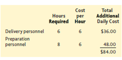 De Angelo's Pizzeria  Lara Logan, manager of the De Angelo's Pizzeria store in Flint, Michigan, is trying to develop a plan for the sick store she just took over. De Angelo's Pizzeria is an owner-managed pizza take-out and delivery business with three stores located in Ann Arbor, Southfield, and Flint, Michigan. De Angelo's business comes from telephone, fax, or walk-in orders. Each De Angelo's store prepares its own pizzas. In addition to pizzas, De Angelo's also sells and delivers a limited selection of soft drinks. De Angelo's Ann Arbor store has been very successful. Much of the store's success may be due to being close to the University of Michigan campus. Most of these students live within 5 miles of De Angelo's Ann Arbor store. The Southfield store has been moderately successful. It serves mostly residential customers in the Southfield area, a largely residential suburb of Detroit. Recently, the store advertised- using direct-mail flyers-to several office buildings within 3 miles of the store. The flyers described De Angelo's willingness and ability to cater large orders for office parties, business luncheons, and so on. The promotion was quite successful. With this new program and De Angelo's solid residential base of customers in Southfield, improved profitability at the Southfield location seems assured. De Angelo's Flint location has had mixed results during the last three years. The Flint store has been obtaining only about half of its orders from residential delivery requests. The Flint store's new manager, Lara, believes the problem with residential pizza delivery in Flint is due to the location of residential neighborhoods in the area. Flint has several large industrial plants (mostly auto industry related) located throughout the city. Small, mostly factory-worker neighborhoods are distributed in between the various plant sites. As a result, De Angelo's store location can serve only two or three of these neighborhoods on one delivery run. Competition is also relevant. De Angelo's has several aggressive competitors who advertise heavily, distribute cents-off coupons, and offer 2-for-1 deals. This aggressive competition is probably why De Angelo's residential sales leveled off in the last year or so. And this competitive pressure seems likely to continue as some of this competition comes from aggressive national chains that are fighting for market share and squeezing little firms like De Angelo's. For now, anyway, Lara feels she knows how to meet this competition and hold on to the present residential sales level. Most of the Flint store's upside potential seems to be in serving the large industrial plants. Many of these plants work two or three shifts, five days a week. During each work shift, workers are allowed one half-hour lunch break-which usually occurs at 11 a.m., 8 p.m., or 2:30 a.m., depending on the shift. Customers can order by phone, fax, e-mail, or at the De Angelo's Web site. About 30 minutes before a scheduled lunch break De Angelo's can expect an order for several (5 to 10) pizzas for a work group. De Angelo's may receive many orders of this size from the same plant (i.e., from different groups of workers). The plant business is very profitable for several reasons. First, a large number of pizzas can be delivered at the same time to the same location, saving transportation costs. Second, plant orders usually involve many different toppings (double cheese, pepperoni, mushrooms, hamburger) on each pizza. This results in $11 to $14 revenue per pizza. The delivery drivers also like delivering plant orders because the tips are usually $1 to $2 per pizza. Despite the profitability of the plant orders, several factors make it difficult to serve the plant market. De Angelo's store is located 5 to 8 minutes from most of the plant sites, so De Angelo's staff must prepare the orders within 20 to 25 minutes after it receives the telephone order. Often, inadequate staff and/or oven capacity means it is impossible to get all the orders heated at the same time. Table 1 Practical Capacities and Sales Potential of Current Equipment and Personnel     * The variable cost estimate of 40% of sales includes variable costs of delivery to plant locations. †Amounts shown are not physical capacities (there is almost unlimited physical capacity), but potential sales volume is constrained by number of pizzas that can be sold. Table 2 Capacity and Demand for Plant Customer Market     Generally, plant workers will wait as long as 10 minutes past the start of their lunch break before ordering from various vending trucks that arrive at the plant sites during lunch breaks. (Currently, no other pizza delivery stores are in good positions to serve the plant locations and have chosen not to compete.) But there have been a few instances when workers refused to pay for pizzas that were only five minutes late! Worse yet, if the same work group gets a couple of late orders, they are lost as future customers. Lara believes that the inconsistent profitability of the Flint store is partly the result of such lost customers. In an effort to rebuild the plant delivery business, Lara is considering various methods to ensure prompt customer delivery. She thinks that potential demand during lunch breaks is significantly above De Angelo's present capacity. Lara also knows that if she tries to satisfy all phone or fax orders on some peak days, she won't be able to provide prompt service and may lose more plant customers. Lara has outlined three alternatives that may win back some of the plant business for the Flint store. She has developed these alternatives to discuss with De Angelo's owner. Each alternative is briefly described below: Alternative 1: Determine practical capacities during peak volume periods using existing equipment and personnel. Accept orders only up to that capacity and politely decline orders beyond. This approach will ensure prompt customer service and high product quality. It will also minimize losses resulting from customers' rejection of late deliveries. Financial analysis of this alternative-shown in Table 1-indicates that a potential daily contribution to profit of $1,230 could result if this alternative is implemented successfully. This would be profit before promotion costs, overhead, and net profit (or loss). Note: Any alternative will require several thousand dollars to reinform potential plant customers that De Angelo's has improved its service and wants your business. Alternative 2: Buy additional equipment (one oven and one delivery car) and hire additional staff to handle peak loads. This approach would ensure timely customer delivery and high product quality as well as provide additional capacity to handle unmet demand. Table 2 is a conservative estimate of potential daily demand for plant orders compared to current capacity and proposed increased capacity. Table 3 gives the cost of acquiring the additional equipment and relevant information related to depreciation and fixed costs. Using this alternative, the following additional pizza delivery and preparation personnel costs would be required:     The addition of even more equipment and personnel to handle all unmet demand was not considered in this alternative because the current store is not large enough. Alternative 3: Add additional equipment and personnel as described in alternative 2, but move to a new location that would reduce delivery lead times to 2 to 5 minutes. This move would probably allow De Angelo's to handle all unmet demand-because the reduction in delivery time will provide for additional oven time. In fact, De Angelo's might have excess capacity using this approach. A suitable store is available near about the same number of residential customers (including many of the store's current residential customers). The available store is slightly larger than needed. And the rent is higher. Relevant cost information on the proposed store follows:     Table 3 Cost of Required Additional Assets     *Annual depreciation is calculated on a straight-line basis. †Daily depreciation assumes a 350-day (plant production) year. All variable expenses related to each piece of equipment (e.g., utilities, gas, oil) are included in the variable cost of a pizza. Lara presented the three alternatives to De Angelo's owner, Marcelo De Angelo. Marcelo was pleased that Lara had done her homework. He decided that Lara should make the final decision on what to do (in part because she had a profitsharing agreement with Marcelo) and offered the following comments and concerns: 1. Marcelo agreed that the plant market was extremely sensitive to delivery timing. Product quality and pricing, although important, were of less importance. 2. He agreed that plant demand estimates were conservative. In fact, they may be 10 to 30 percent low. 3. Marcelo expressed concern that under alternative 2, and especially under alternative 3, much of the store's capacity would go unused over 80 percent of the time. 4. He was also concerned that De Angelo's store had a bad reputation with plant customers because the prior store manager was not sensitive to timely plant delivery. So Marcelo suggested that Lara develop a promotion plan to improve De Angelo's reputation in the plants and be sure that everyone knows that De Angelo's has improved its delivery service. Evaluate Lara's possible strategies for the Flint store's plant market. What should Lara do? Why? Suggest possible promotion plans for your preferred strategy.