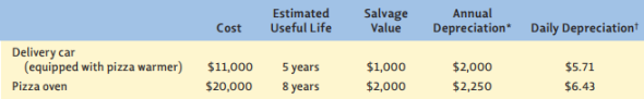 De Angelo's Pizzeria  Lara Logan, manager of the De Angelo's Pizzeria store in Flint, Michigan, is trying to develop a plan for the sick store she just took over. De Angelo's Pizzeria is an owner-managed pizza take-out and delivery business with three stores located in Ann Arbor, Southfield, and Flint, Michigan. De Angelo's business comes from telephone, fax, or walk-in orders. Each De Angelo's store prepares its own pizzas. In addition to pizzas, De Angelo's also sells and delivers a limited selection of soft drinks. De Angelo's Ann Arbor store has been very successful. Much of the store's success may be due to being close to the University of Michigan campus. Most of these students live within 5 miles of De Angelo's Ann Arbor store. The Southfield store has been moderately successful. It serves mostly residential customers in the Southfield area, a largely residential suburb of Detroit. Recently, the store advertised- using direct-mail flyers-to several office buildings within 3 miles of the store. The flyers described De Angelo's willingness and ability to cater large orders for office parties, business luncheons, and so on. The promotion was quite successful. With this new program and De Angelo's solid residential base of customers in Southfield, improved profitability at the Southfield location seems assured. De Angelo's Flint location has had mixed results during the last three years. The Flint store has been obtaining only about half of its orders from residential delivery requests. The Flint store's new manager, Lara, believes the problem with residential pizza delivery in Flint is due to the location of residential neighborhoods in the area. Flint has several large industrial plants (mostly auto industry related) located throughout the city. Small, mostly factory-worker neighborhoods are distributed in between the various plant sites. As a result, De Angelo's store location can serve only two or three of these neighborhoods on one delivery run. Competition is also relevant. De Angelo's has several aggressive competitors who advertise heavily, distribute cents-off coupons, and offer 2-for-1 deals. This aggressive competition is probably why De Angelo's residential sales leveled off in the last year or so. And this competitive pressure seems likely to continue as some of this competition comes from aggressive national chains that are fighting for market share and squeezing little firms like De Angelo's. For now, anyway, Lara feels she knows how to meet this competition and hold on to the present residential sales level. Most of the Flint store's upside potential seems to be in serving the large industrial plants. Many of these plants work two or three shifts, five days a week. During each work shift, workers are allowed one half-hour lunch break-which usually occurs at 11 a.m., 8 p.m., or 2:30 a.m., depending on the shift. Customers can order by phone, fax, e-mail, or at the De Angelo's Web site. About 30 minutes before a scheduled lunch break De Angelo's can expect an order for several (5 to 10) pizzas for a work group. De Angelo's may receive many orders of this size from the same plant (i.e., from different groups of workers). The plant business is very profitable for several reasons. First, a large number of pizzas can be delivered at the same time to the same location, saving transportation costs. Second, plant orders usually involve many different toppings (double cheese, pepperoni, mushrooms, hamburger) on each pizza. This results in $11 to $14 revenue per pizza. The delivery drivers also like delivering plant orders because the tips are usually $1 to $2 per pizza. Despite the profitability of the plant orders, several factors make it difficult to serve the plant market. De Angelo's store is located 5 to 8 minutes from most of the plant sites, so De Angelo's staff must prepare the orders within 20 to 25 minutes after it receives the telephone order. Often, inadequate staff and/or oven capacity means it is impossible to get all the orders heated at the same time. Table 1 Practical Capacities and Sales Potential of Current Equipment and Personnel     * The variable cost estimate of 40% of sales includes variable costs of delivery to plant locations. †Amounts shown are not physical capacities (there is almost unlimited physical capacity), but potential sales volume is constrained by number of pizzas that can be sold. Table 2 Capacity and Demand for Plant Customer Market     Generally, plant workers will wait as long as 10 minutes past the start of their lunch break before ordering from various vending trucks that arrive at the plant sites during lunch breaks. (Currently, no other pizza delivery stores are in good positions to serve the plant locations and have chosen not to compete.) But there have been a few instances when workers refused to pay for pizzas that were only five minutes late! Worse yet, if the same work group gets a couple of late orders, they are lost as future customers. Lara believes that the inconsistent profitability of the Flint store is partly the result of such lost customers. In an effort to rebuild the plant delivery business, Lara is considering various methods to ensure prompt customer delivery. She thinks that potential demand during lunch breaks is significantly above De Angelo's present capacity. Lara also knows that if she tries to satisfy all phone or fax orders on some peak days, she won't be able to provide prompt service and may lose more plant customers. Lara has outlined three alternatives that may win back some of the plant business for the Flint store. She has developed these alternatives to discuss with De Angelo's owner. Each alternative is briefly described below: Alternative 1: Determine practical capacities during peak volume periods using existing equipment and personnel. Accept orders only up to that capacity and politely decline orders beyond. This approach will ensure prompt customer service and high product quality. It will also minimize losses resulting from customers' rejection of late deliveries. Financial analysis of this alternative-shown in Table 1-indicates that a potential daily contribution to profit of $1,230 could result if this alternative is implemented successfully. This would be profit before promotion costs, overhead, and net profit (or loss). Note: Any alternative will require several thousand dollars to reinform potential plant customers that De Angelo's has improved its service and wants your business. Alternative 2: Buy additional equipment (one oven and one delivery car) and hire additional staff to handle peak loads. This approach would ensure timely customer delivery and high product quality as well as provide additional capacity to handle unmet demand. Table 2 is a conservative estimate of potential daily demand for plant orders compared to current capacity and proposed increased capacity. Table 3 gives the cost of acquiring the additional equipment and relevant information related to depreciation and fixed costs. Using this alternative, the following additional pizza delivery and preparation personnel costs would be required:     The addition of even more equipment and personnel to handle all unmet demand was not considered in this alternative because the current store is not large enough. Alternative 3: Add additional equipment and personnel as described in alternative 2, but move to a new location that would reduce delivery lead times to 2 to 5 minutes. This move would probably allow De Angelo's to handle all unmet demand-because the reduction in delivery time will provide for additional oven time. In fact, De Angelo's might have excess capacity using this approach. A suitable store is available near about the same number of residential customers (including many of the store's current residential customers). The available store is slightly larger than needed. And the rent is higher. Relevant cost information on the proposed store follows:     Table 3 Cost of Required Additional Assets     *Annual depreciation is calculated on a straight-line basis. †Daily depreciation assumes a 350-day (plant production) year. All variable expenses related to each piece of equipment (e.g., utilities, gas, oil) are included in the variable cost of a pizza. Lara presented the three alternatives to De Angelo's owner, Marcelo De Angelo. Marcelo was pleased that Lara had done her homework. He decided that Lara should make the final decision on what to do (in part because she had a profitsharing agreement with Marcelo) and offered the following comments and concerns: 1. Marcelo agreed that the plant market was extremely sensitive to delivery timing. Product quality and pricing, although important, were of less importance. 2. He agreed that plant demand estimates were conservative. In fact, they may be 10 to 30 percent low. 3. Marcelo expressed concern that under alternative 2, and especially under alternative 3, much of the store's capacity would go unused over 80 percent of the time. 4. He was also concerned that De Angelo's store had a bad reputation with plant customers because the prior store manager was not sensitive to timely plant delivery. So Marcelo suggested that Lara develop a promotion plan to improve De Angelo's reputation in the plants and be sure that everyone knows that De Angelo's has improved its delivery service. Evaluate Lara's possible strategies for the Flint store's plant market. What should Lara do? Why? Suggest possible promotion plans for your preferred strategy.