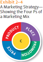 Why is the target customer placed in the center of the four Ps in the text diagram of a marketing strategy (Exhibit 2-4)? Explain, using a specific example from your own experience.