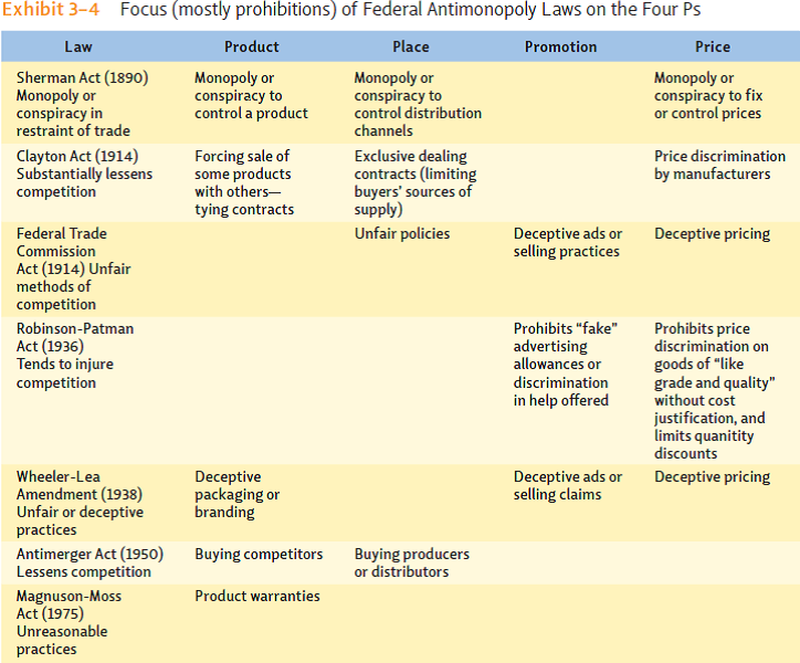 For each of the major laws discussed in the text, indicate whether in the long run the law will promote or restrict competition (see Exhibit 3-4 ). As a consumer without any financial interest in business, what is your reaction to each of these laws?