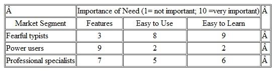SEGMENTING CUSTOMERS The marketing manager for Audiotronics Software Company is seeking new market opportunities. He is focusing on the voice recognition market and has narrowed down to three segments: the Fearful Typists, the Power Users, and the Professional Specialists. The Fearful Typists don't know much about computers-they just want a fast way to create e-mail messages, letters, and simple reports without errors. They don't need a lot of special features. They want simple instructions and a program that's easy to learn. The Power Users know a lot about computers, use them often, and want a voice recognition program with many special features. All computer programs seem easy to them-so they aren't worried about learning to use the various features. The Professional Specialists have jobs that require a lot of writing. They don't know much about computers but are willing to learn. They want special features needed for their work-but only if they aren't too hard to learn and use. The marketing manager prepared a table summarizing the importance of each of three key needs in the three segments (see table that follows).        Audiotronics' sales staff conducted interviews with seven potential customers who were asked to rate how important each of these three needs were in their work. The manager prepared a spreadsheet to help him cluster (aggregate) each person into one of the segments-along with other similar people. Each person's ratings are entered in the spreadsheet, and the clustering procedure computes a similarity score that indicates how similar (a low score) or dissimilar (a high score) the person is to the typical person in each of the segments. The manager can then aggregate potential customers into the segment that is most similar (that is, the one with the lowest similarity score). a. The ratings for a potential customer appear on the first spreadsheet. Into which segment would you aggregate this person? b. The responses for seven potential customers who were interviewed are listed in the following table. Enter the ratings for a customer in the spreadsheet and then write down the similarity score for each segment. Repeat the process for each customer. Based on your analysis, indicate the segment into which you would aggregate each customer. Indicate the size (number of customers) of each segment. c. In the interview, each potential customer was also asked what type of computer he or she would be using. The responses are shown in the table along with the ratings. Group the responses based on the customer's segment. If you were targeting the Fearful Typists segment, what type of computer would you focus on when developing your software? d. Based on your analysis, which customer would you say is least like any of the segments? Briefly explain the reason for your choice.   