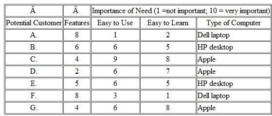 SEGMENTING CUSTOMERS The marketing manager for Audiotronics Software Company is seeking new market opportunities. He is focusing on the voice recognition market and has narrowed down to three segments: the Fearful Typists, the Power Users, and the Professional Specialists. The Fearful Typists don't know much about computers-they just want a fast way to create e-mail messages, letters, and simple reports without errors. They don't need a lot of special features. They want simple instructions and a program that's easy to learn. The Power Users know a lot about computers, use them often, and want a voice recognition program with many special features. All computer programs seem easy to them-so they aren't worried about learning to use the various features. The Professional Specialists have jobs that require a lot of writing. They don't know much about computers but are willing to learn. They want special features needed for their work-but only if they aren't too hard to learn and use. The marketing manager prepared a table summarizing the importance of each of three key needs in the three segments (see table that follows). Audiotronics' sales staff conducted interviews with seven potential customers who were asked to rate how important each of these three needs were in their work. The manager prepared a spreadsheet to help him cluster (aggregate) each person into one of the segments-along with other similar people. Each person's ratings are entered in the spreadsheet, and the clustering procedure computes a similarity score that indicates how similar (a low score) or dissimilar (a high score) the person is to the typical person in each of the segments. The manager can then aggregate potential customers into the segment that is most similar (that is, the one with the lowest similarity score). a. The ratings for a potential customer appear on the first spreadsheet. Into which segment would you aggregate this person? b. The responses for seven potential customers who were interviewed are listed in the following table. Enter the ratings for a customer in the spreadsheet and then write down the similarity score for each segment. Repeat the process for each customer. Based on your analysis, indicate the segment into which you would aggregate each customer. Indicate the size (number of customers) of each segment. c. In the interview, each potential customer was also asked what type of computer he or she would be using. The responses are shown in the table along with the ratings. Group the responses based on the customer's segment. If you were targeting the Fearful Typists segment, what type of computer would you focus on when developing your software? d. Based on your analysis, which customer would you say is least like any of the segments? Briefly explain the reason for your choice.
