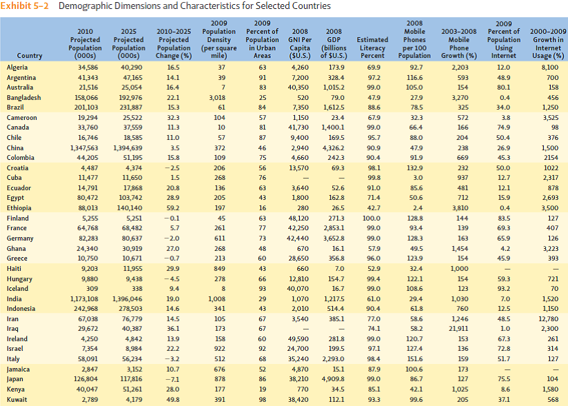 Drawing on data in Exhibit 5-2, do you think that Romania would be an attractive market for a firm that produces home appliances? What about Finland? Discuss your reasons.       