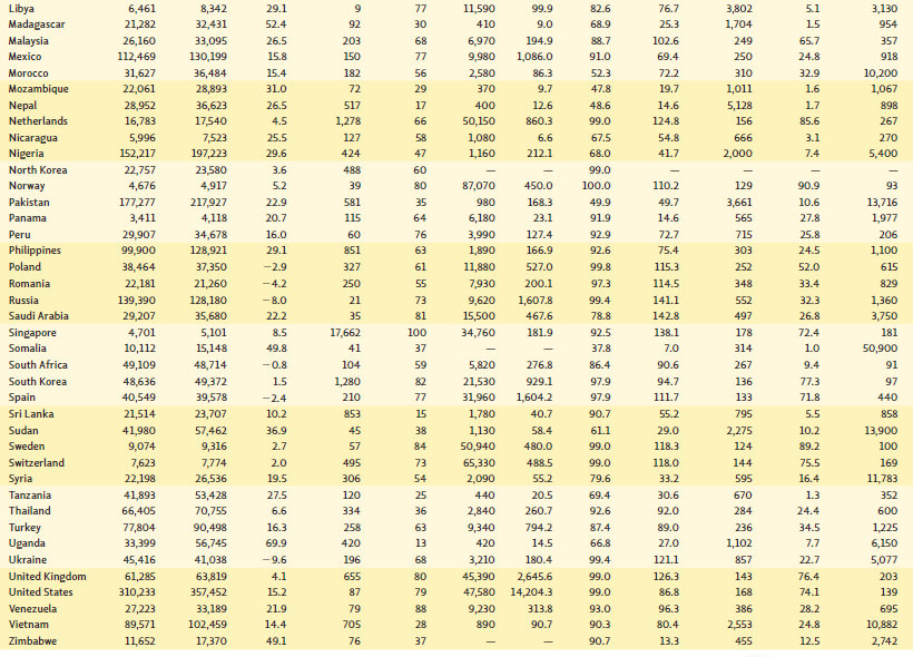 Drawing on data in Exhibit 5-2, do you think that Romania would be an attractive market for a firm that produces home appliances? What about Finland? Discuss your reasons.