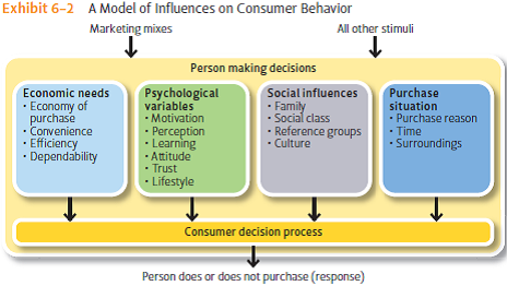 Review the model in Exhibit 6-2 and then reread the Apple case at the beginning of this chapter. List and briefly describe specific points in the case that illustrate the model.