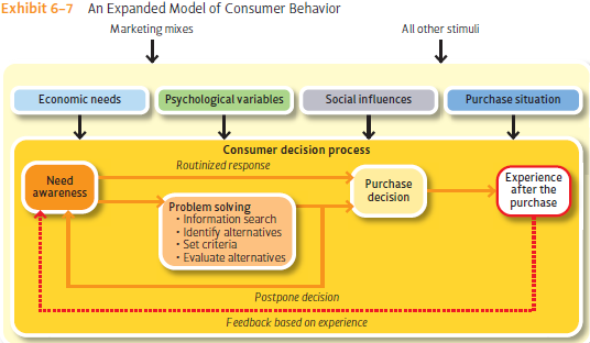 Interview a friend or family member about two recent purchase decisions. One decision should be an important purchase, perhaps the choice of an automobile, a place to live, or a college. The second purchase should be more routine, such as a meal from a fast-food restaurant or a regularly purchased grocery item. For each purchase, ask your friend questions that will help you understand how the decision was made. Use the model in Exhibit 6-7 to guide your questions. Describe the similarities and differences between the two purchase decisions.