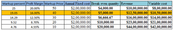 Markup is a typical parameter. Markup depends on the variable cost, and selling price of the product. Breakeven points shows break even quantity for the revenue of the business. Goods sold at a profit can have less markup percent of the business and goods sold at less can have more markup percent of the business. The events of loss are possible when markups and profit margins are increasing. Break even quantity increases when sales revenue of the goods increases. Markup of the good is reducing when the total variable cost of the product, and break up quantity is increases. As the breakeven quantity are increases, business losses also increases. Consider a firm having fixed costs for the years at $200,000. Products are sold at $250, $240, $230, and $220 per unit and the variable cost per unit is $210. Total Sales of the business reaches $1,250,000. The management team drafts a breakeven point at various mark up, and profit margin. Below illustration shows the loss of sales through the profits in markup, and profit margin. The highlighting details in yellow shows the zero profit in sales at 19 % markup, and 16% profit margin in single unit of product. The total sales in the table show the loss at various profit margins, markup of the business. Below table shows breakeven quantity, and revenue details. Below are the steps of calculation of the breakeven point from the selling price of $ 250 and fixed variable cost of $210 per unit. First, calculate the markup price. Markup percent is the ratio of difference of selling price and variable cost to the selling price Markup percent = = 19.048 % So, Markup percent is 19.048 %. Similarly, Markup percent from the selling price of $240, $230, and $210 is 14.29, 9.52, and 4.76. Step 1: Calculate the break even quantity. Break even quantity is the division of annual fixed cost to the difference of selling price per unit and variable cost per unit. Break even quantity = = = 5,000 So, Break even quantity (BEQ) is $5,000. Similarly, BEQ at various selling price are shown below: Step 2: Calculate the revenue from the BEQ of step 1. Revenue is the product of break-even quantity and selling price per unit. Revenue = Break even quantity x selling price per unit = 5,000 x 250 = 12, 50,000 So, revenue from the BEQ is $ 12, 50,000. Similarly, other revenue at various BOQ is: Step 3: Calculate the variable cost from the BEQ in step 2. Variable cost is the product of break-even quantity and variable cost per unit. Variable cost = Break even quantity x variable cost per unit = 5,000 x 210 = 10, 50,000 So, variable cost from the BEQ is $ 10, 50,000. Similarly, other variable cost is: Step 4: Calculate the total cost from the variable cost obtained in step 3. Total cost = Annual Fixed cost + Variable cost in step 3 = 2, 00,000 + 10, 50,000 = 12, 50,000 So, total cost is $ 12, 50,000. Similarly, other total cost is: Step 5: Calculate the profit from the total cost obtained in step 4. From the problem, annual sales are $ 12, 50,000. So, Profit = Total sales - Total cost in step 3 = 12, 50,000 - 12, 50,000 = 0 Hence, business has no profit from the total costs of $12, 50,000. Similarly, business losses from the step 4 are: Therefore, from the above calculation of table shows the losses from the markup percent, and profit margin. Break Even Point: Break-even point is the represents the total cost and total revenue meets with the point of intersection. The break-even point will examine the quantity and revenue to capture the total cost of the product. Here, the total cost includes fixed and variable costs. Below figure shows the graph having break even quantity at x-axis, and cost at y-axis. The graph includes the lines of total cost (T1, T2, T3), fixed cost (FC1, FC2, FC3), and revenue (R1, R2, R3). Here, blue line indicates the revenue; yellow line indicates the total cost, red line indicates fixed cost, green line from the point of intersection indicates break-even quantity (BEQ1, BEQ2, and BEQ3) at x-axis, and revenue at y-axis.