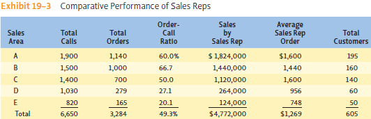Explain the meaning of the comparative performance and comparative cost data in Exhibits 19-3 and 19-4. Why does it appear that eliminating sales areas D and E would be profitable?