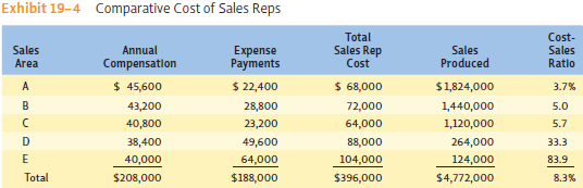 Explain the meaning of the comparative performance and comparative cost data in Exhibits 19-3 and 19-4. Why does it appear that eliminating sales areas D and E would be profitable?