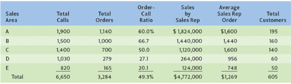 Comparative performance: Comparative performance means analysis of relationship between two variables in the financial statement. For example, Comparing sales with profit. Comparative cost data: Comparative cost data means comparison of cost of the company with previous year costs. For example, comparing cost of current year with previous year. Comparative performance of sales rep before elimination of D and E, and after elimination of D and E is shown below: Before elimination. After elimination. After eliminating the sales area of D and E the comparative performance of Sales Reps is higher. Order to calls ratio is increased by 9.9% (59.2 - 49.3). The average sales orders by sales rep shows the efficiency of sales rep for increase in average sales order 278 (1,549 - 1,269). Comparative cost of sales Reps before eliminating sales area of D and E, and after elimination of sales area D and E is shown below: Before elimination. After elimination. The total cost to sales ratio before elimination is 8.3%. After elimination of D and E total cost to sales ratio is 4.65%. The cost to sales ratio is decreased to 4.65%, this will increase the profit.