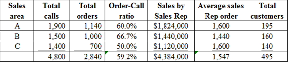 Comparative performance: Comparative performance means analysis of relationship between two variables in the financial statement. For example, Comparing sales with profit. Comparative cost data: Comparative cost data means comparison of cost of the company with previous year costs. For example, comparing cost of current year with previous year. Comparative performance of sales rep before elimination of D and E, and after elimination of D and E is shown below: Before elimination. After elimination. After eliminating the sales area of D and E the comparative performance of Sales Reps is higher. Order to calls ratio is increased by 9.9% (59.2 - 49.3). The average sales orders by sales rep shows the efficiency of sales rep for increase in average sales order 278 (1,549 - 1,269). Comparative cost of sales Reps before eliminating sales area of D and E, and after elimination of sales area D and E is shown below: Before elimination. After elimination. The total cost to sales ratio before elimination is 8.3%. After elimination of D and E total cost to sales ratio is 4.65%. The cost to sales ratio is decreased to 4.65%, this will increase the profit.