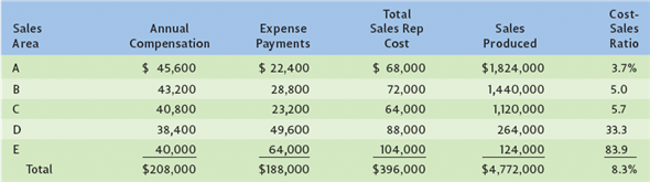 Comparative performance: Comparative performance means analysis of relationship between two variables in the financial statement. For example, Comparing sales with profit. Comparative cost data: Comparative cost data means comparison of cost of the company with previous year costs. For example, comparing cost of current year with previous year. Comparative performance of sales rep before elimination of D and E, and after elimination of D and E is shown below: Before elimination. After elimination. After eliminating the sales area of D and E the comparative performance of Sales Reps is higher. Order to calls ratio is increased by 9.9% (59.2 - 49.3). The average sales orders by sales rep shows the efficiency of sales rep for increase in average sales order 278 (1,549 - 1,269). Comparative cost of sales Reps before eliminating sales area of D and E, and after elimination of sales area D and E is shown below: Before elimination. After elimination. The total cost to sales ratio before elimination is 8.3%. After elimination of D and E total cost to sales ratio is 4.65%. The cost to sales ratio is decreased to 4.65%, this will increase the profit.