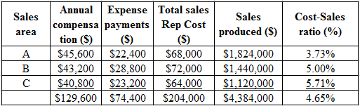 Comparative performance: Comparative performance means analysis of relationship between two variables in the financial statement. For example, Comparing sales with profit. Comparative cost data: Comparative cost data means comparison of cost of the company with previous year costs. For example, comparing cost of current year with previous year. Comparative performance of sales rep before elimination of D and E, and after elimination of D and E is shown below: Before elimination. After elimination. After eliminating the sales area of D and E the comparative performance of Sales Reps is higher. Order to calls ratio is increased by 9.9% (59.2 - 49.3). The average sales orders by sales rep shows the efficiency of sales rep for increase in average sales order 278 (1,549 - 1,269). Comparative cost of sales Reps before eliminating sales area of D and E, and after elimination of sales area D and E is shown below: Before elimination. After elimination. The total cost to sales ratio before elimination is 8.3%. After elimination of D and E total cost to sales ratio is 4.65%. The cost to sales ratio is decreased to 4.65%, this will increase the profit.
