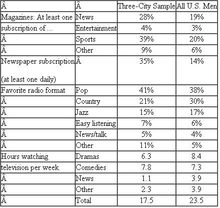 ABR Marketing Research  The authors wish to thank Dr. Harriet Bettis-Outland, Assistant Professor of Marketing, University of West Florida, for revising this case. 62  It was late Friday evening in December, and Barbara Jefferson, a senior research analyst for ABR Marketing Research, was working furiously to complete the media plan portion of the Precision Grooming Products report. PGP was considering introducing a men's hair gel, which required demographic characteristics and media habits of male hair gel users. In addition, attitudinal information about product attributes such as oiliness, stickiness, masculinity, and fragrance was needed. The findings were to be presented Monday afternoon, and a long series of problems and delays had forced Barbara to stay late on Friday evening to complete the report. Complicating matters, Barbara felt that her boss, Michelle Barry, expected the statistical analysis to be consistent with ABR's initial recommendations to Precision. Barbara, Michelle, and David Miller, from Precision's advertising agency, were to meet Monday morning to finalize ABR's presentation to Precision. Back in September, Barbara had recommended that 250 users of men's hair gel products be surveyed from each of fifteen metropolitan areas. Phillip Parker from Precision's marketing department had argued that conclusions about local usage in each city would not be accurate unless each city's sample size was proportional to its population. In other words, sample sizes for larger cities should be larger than for smaller cities. Furthermore, Phillip feared that males in metropolitan areas differed from males in rural areas with regard to usage or other important characteristics. Barbara finally convinced Phillip that sample sizes proportional to population would mean only twenty-five to fifty interviews in some smaller cities, which would be too few to draw statistically valid conclusions. Furthermore, expanding the survey to include rural users would have required committing more money to the project-money Precision didn't want to spend. In October, a Des Moines, Iowa, pretest revealed that the questionnaire's length was driving the cost per completed interview to about $18. Total expenses would be well over budget if that cost held for the fifteen metro areas. If the survey costs exceeded $65,000 (counting the pilot study), then precious little money would be left for the focus groups, advertising, and packaging pretesting in ABR's contract with Precision (see Table). TABLE  Proposed Budget     Since Precision was a new account with big potential, a long-term relationship with them would be valuable. (Business at ABR had been slow this past year.) Feeling under the gun, Barbara met with Michelle and Phillip, who agreed to reduce the sample to 200 men in only eleven metropolitan areas. In early November, a new problem arose. After surveying eight metro areas, Barbara discovered that her assistant had accidentally deleted all questions on media habits from the questionnaire given to ABR's vendor for the phone interviews. When told of the missing questions problem, Michelle and Phillip became visibly angry at the vendor. After much discussion, they decided there was too little time to hire a new vendor and resample the eight areas. Therefore, they agreed to reinsert the media questions for the remaining three cities and just finish the survey. Barbara's task now was to make the most of the data she had. Because responses from each of the three cities were reasonably similar, and each city was in a different region (East, West, and Midwest), Barbara felt confident that the three-city data were representative. Therefore, she decided to base the media plan on the large differences between her results and the national averages for adult men-making sports magazines and newspapers the primary vehicles for Precision's advertising (see Table). TABLE  Comparison of Media Habits: Three-City Sample of Male Hair Gel Users Versus U.S. Adult Men      Barbara's confidence in the media plan was bolstered by a phone conversation with David Miller. Until a short time ago, his agency had handled the advertising for Village Toiletries, so he had valuable information about this competitor's possible responses to Precision's new product. David liked Barbara's recommendations, thought Phillip would also approve, and agreed to support the media plan in Monday's meeting. Indeed, Barbara thought, David had been a big help. The Precision project had put a great deal of stress on Barbara, who hated spending evenings away from her family-especially near the holidays! If the presentation went well and more business was stirred up, then Barbara suspected that she would be spending even more evenings away from her family. But if the presentation went poorly or the data-collection errors became an issue, then Precision might look elsewhere for market research, thus jeopardizing Barbara's future with ABR. Either way, she was not feeling too comfortable. For each issue in your list, rate its importance, from 7 (very important) to 1 (unimportant).
