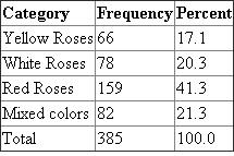 The different color roses that have been purchased on last Valentine's Day are as mentioned in the Table. From the above table it is clear that variables are categorical and hence central tendency will be defined by Mode , and Variability will be defined by Percentage distribution. It is evident form the table that Red roses are most demanded with variability of 41.3 %. The next demanded color of roses is mixed, white, and then yellow. Considering central tendency, frequency of purchasing of red roses is 159, which show it is most demanded followed by mixed color, white and yellow.