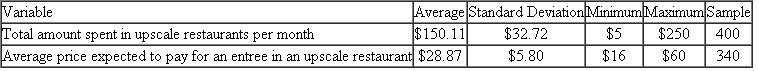 An entrepreneur is thinking about opening an upscale restaurant. To help assess the market size, a researcher conducts a survey of individuals in the geographic target market who patronize upscale restaurants. The findings of the summarization analysis for two questions on the survey follow. Describe the central tendency and variability apparent in this analysis.