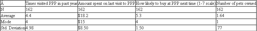 The Pets, Pets, Pets Survey  Pets, Pets, Pets is a pet store located in a large regional mall. A research company conducted a survey using a random sample of 162 Pets, Pets, Pets customers. The store has been provided with a summary of some analyses that were conducted using this sample.                 Use the information in this summary to determine answers to the following research questions. How much did they typically spend on the last visit?