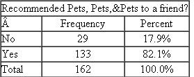 The Pets, Pets, Pets Survey  Pets, Pets, Pets is a pet store located in a large regional mall. A research company conducted a survey using a random sample of 162 Pets, Pets, Pets customers. The store has been provided with a summary of some analyses that were conducted using this sample.                 Use the information in this summary to determine answers to the following research questions. The manager at Pets, Pets, Pets believes that, on average, store customers own two pets. Is this belief supported by the survey?
