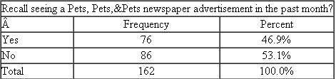The Pets, Pets, Pets Survey  Pets, Pets, Pets is a pet store located in a large regional mall. A research company conducted a survey using a random sample of 162 Pets, Pets, Pets customers. The store has been provided with a summary of some analyses that were conducted using this sample.                 Use the information in this summary to determine answers to the following research questions. The manager at Pets, Pets, Pets believes that, on average, store customers own two pets. Is this belief supported by the survey?