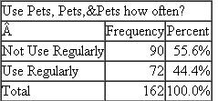 The Pets, Pets, Pets Survey  Pets, Pets, Pets is a pet store located in a large regional mall. A research company conducted a survey using a random sample of 162 Pets, Pets, Pets customers. The store has been provided with a summary of some analyses that were conducted using this sample.                 Use the information in this summary to determine answers to the following research questions. The manager also believes that Pets, Pets, Pets monthly newspaper advertising is highly effective and reaches 80% of the store's customers. Is this belief supported by the survey?