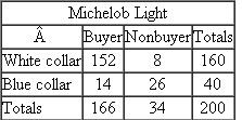 A researcher has conducted a survey for Michelob Light beer. There are two questions in the survey being investigated in the following cross-tabulation table. The computed chi-square value of 81.6 is greater than the chi-square table critical value of 3.8. Interpret the researcher's findings.