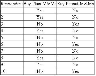 Following is some information about ten respondents to a mail survey concerning candy purchasing. Construct the various types of cross-tabulation tables that are possible. Label each table, and indicate what you find to be the general relationship apparent in the data.
