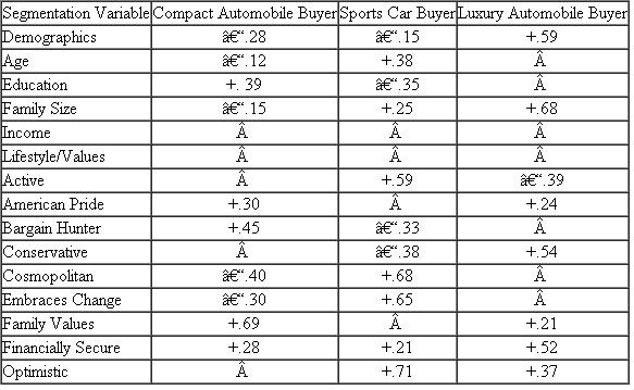 A pizza delivery company like Domino's Pizza wants to predict how many of its pizzas customers order per month. A multiple regression analysis finds the following statistically significant results. Compute the predicted number of pizzas ordered per month by each of the following three pizza customers. a. Aman who strongly agrees that pizza is a large part of his diet but strongly disagrees that he worries about pizza calories b. A woman who is neutral about pizza being a large part of her diet and who somewhat agrees that she worries about calories in pizzas c. A man who somewhat disagrees that he worries about pizza calories and is neutral about pizza being a large part of his diet